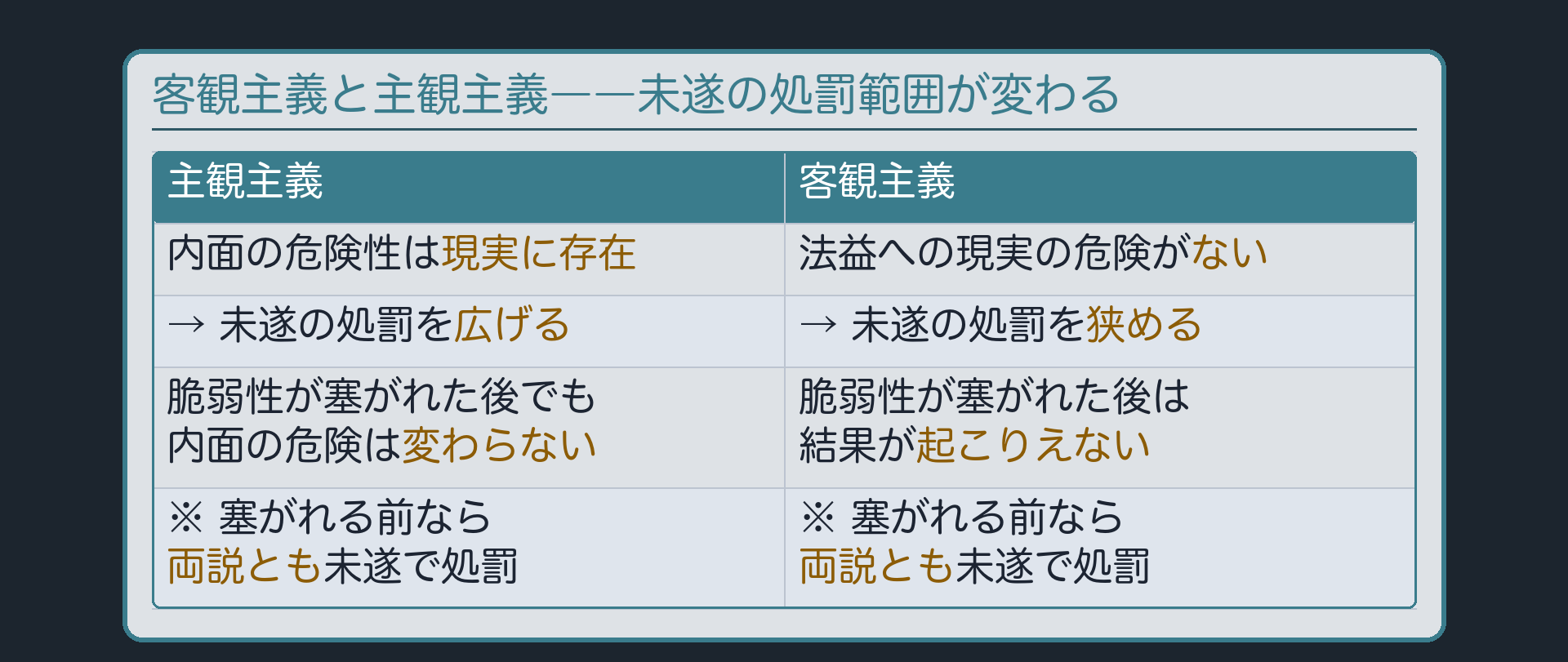客観主義と主観主義――未遂の処罰範囲が変わる