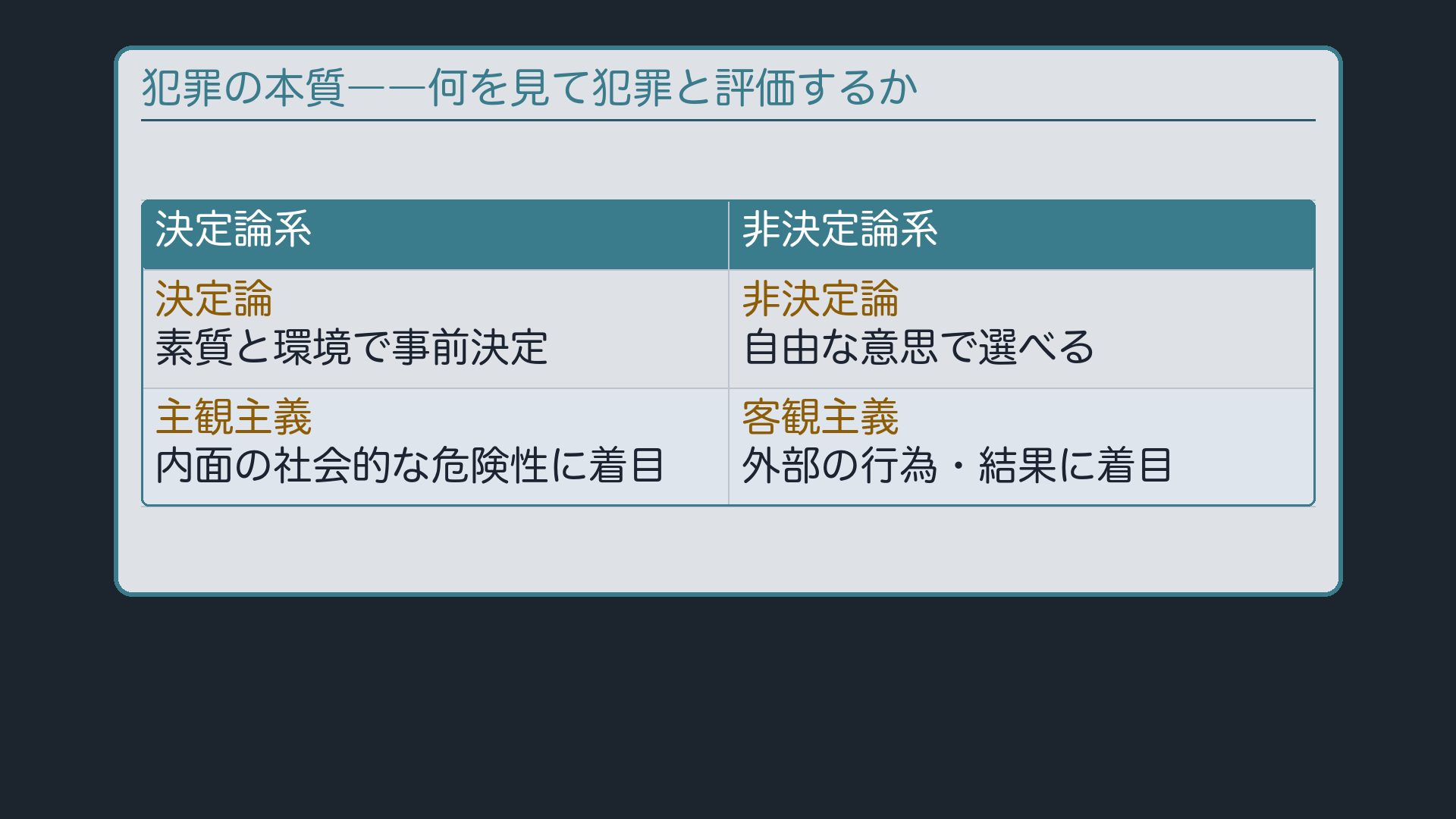 犯罪の本質の対比――主観主義と客観主義