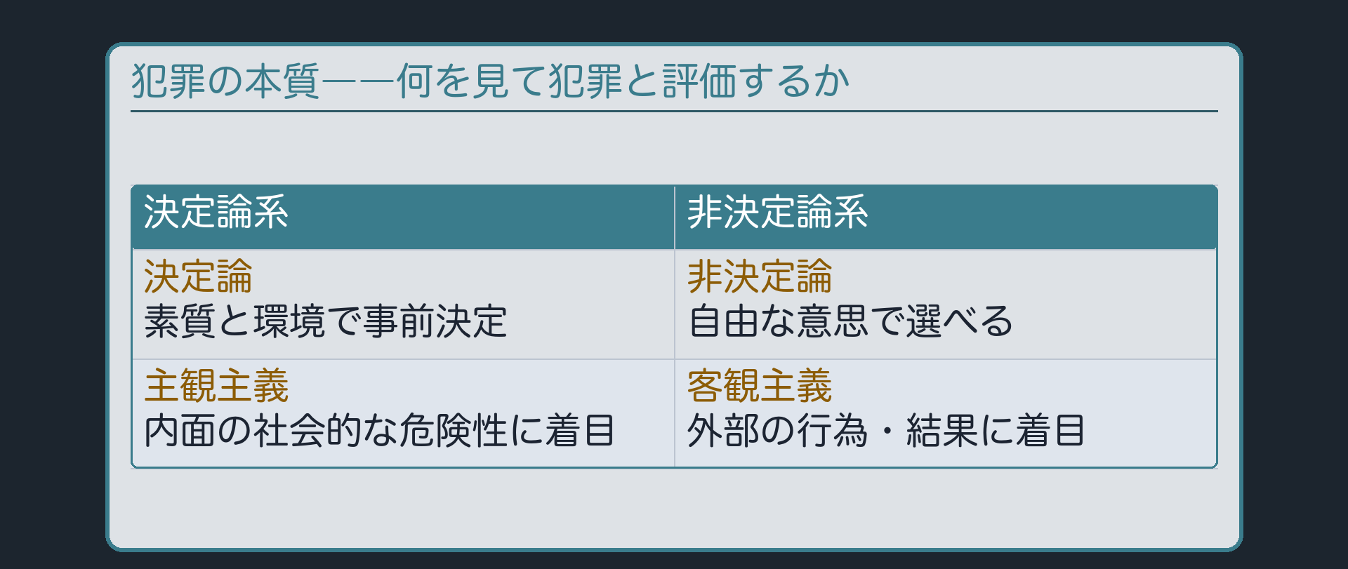 犯罪の本質の対比――主観主義と客観主義