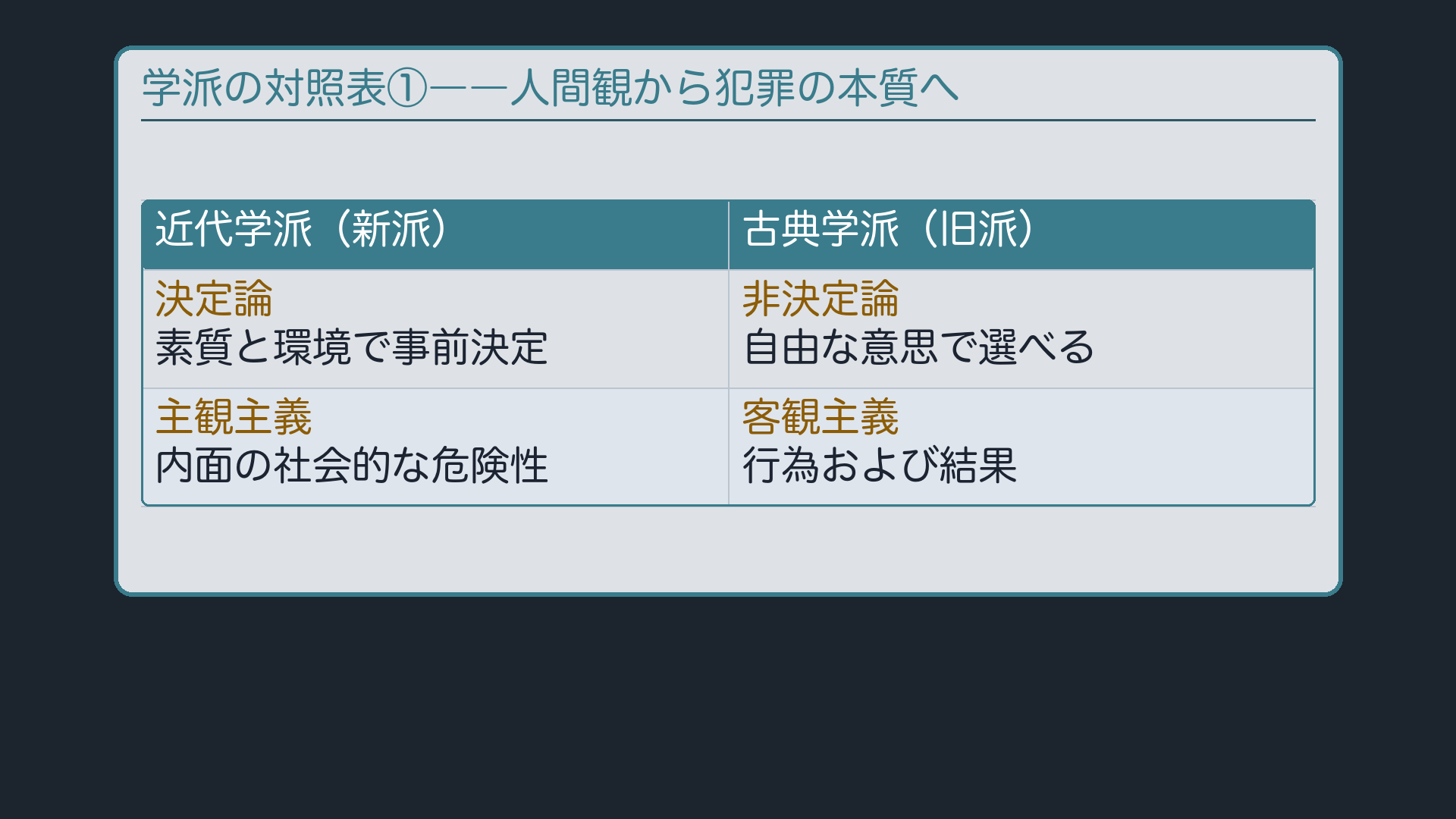 対照表①:人間観から犯罪の本質へ