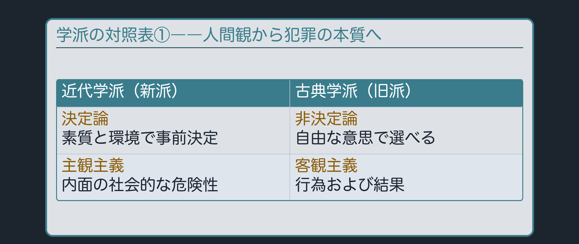 対照表①:人間観から犯罪の本質へ