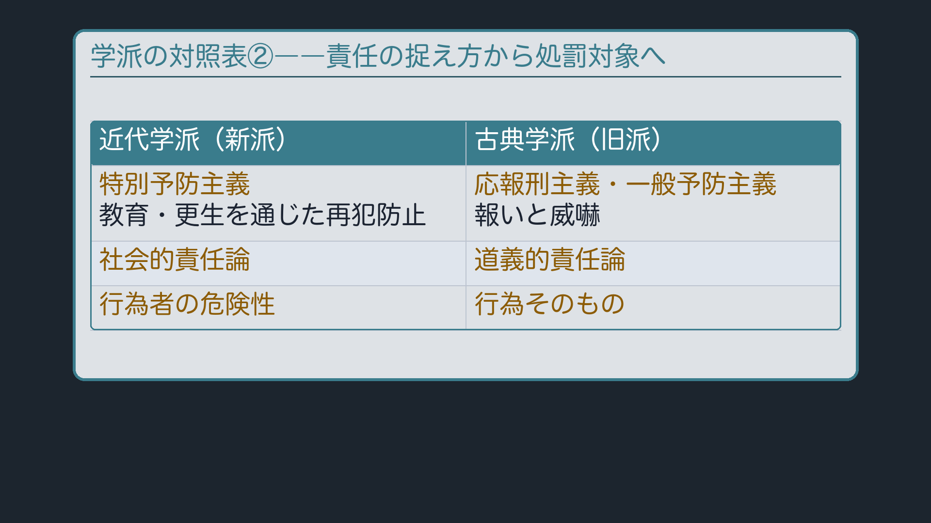 対照表②:責任の捉え方から処罰対象へ