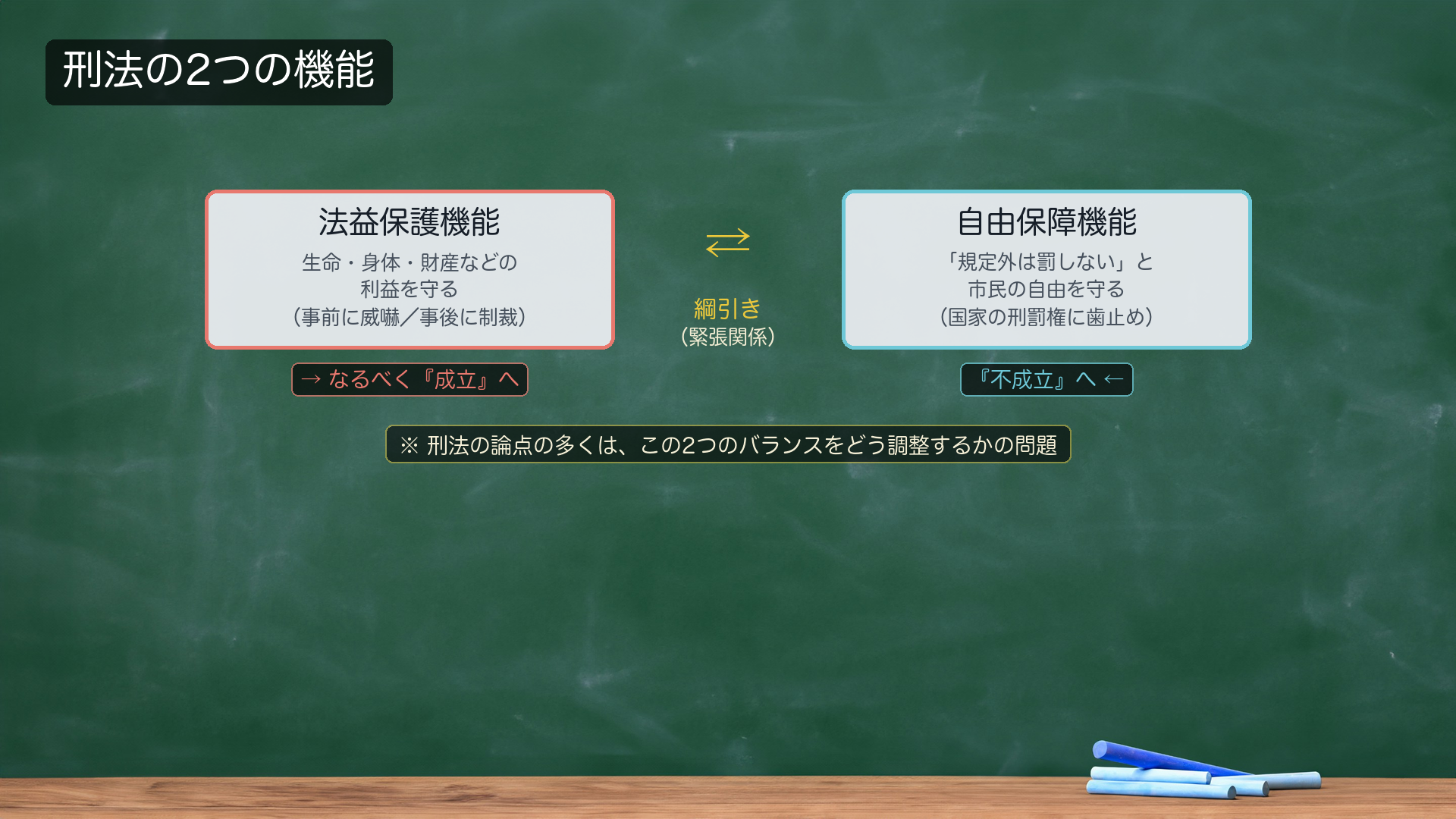 2つの機能の綱引き