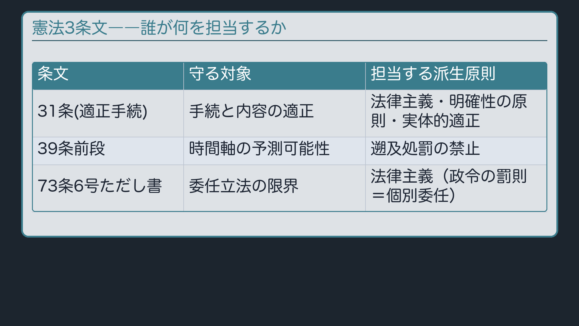 憲法3条文の役割分担