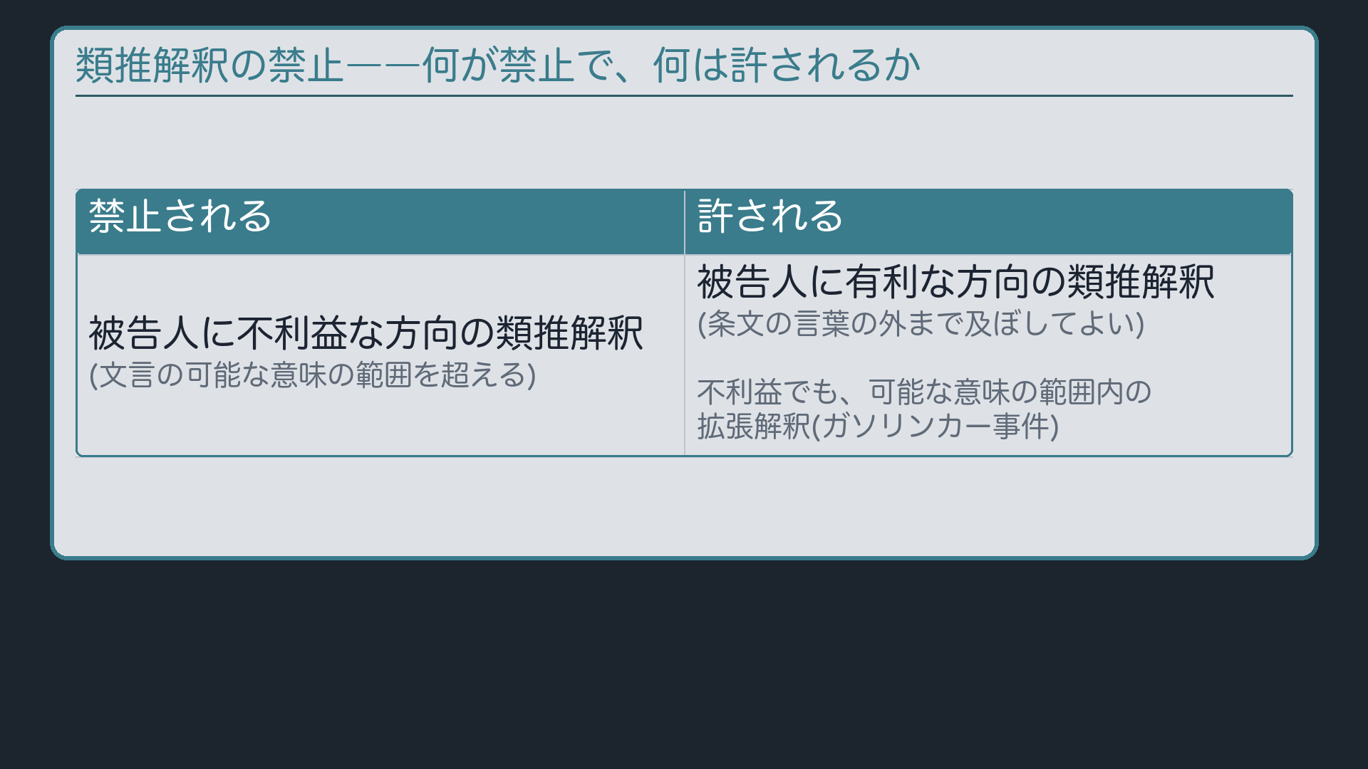 ③類推解釈の禁止の対――禁止と許される