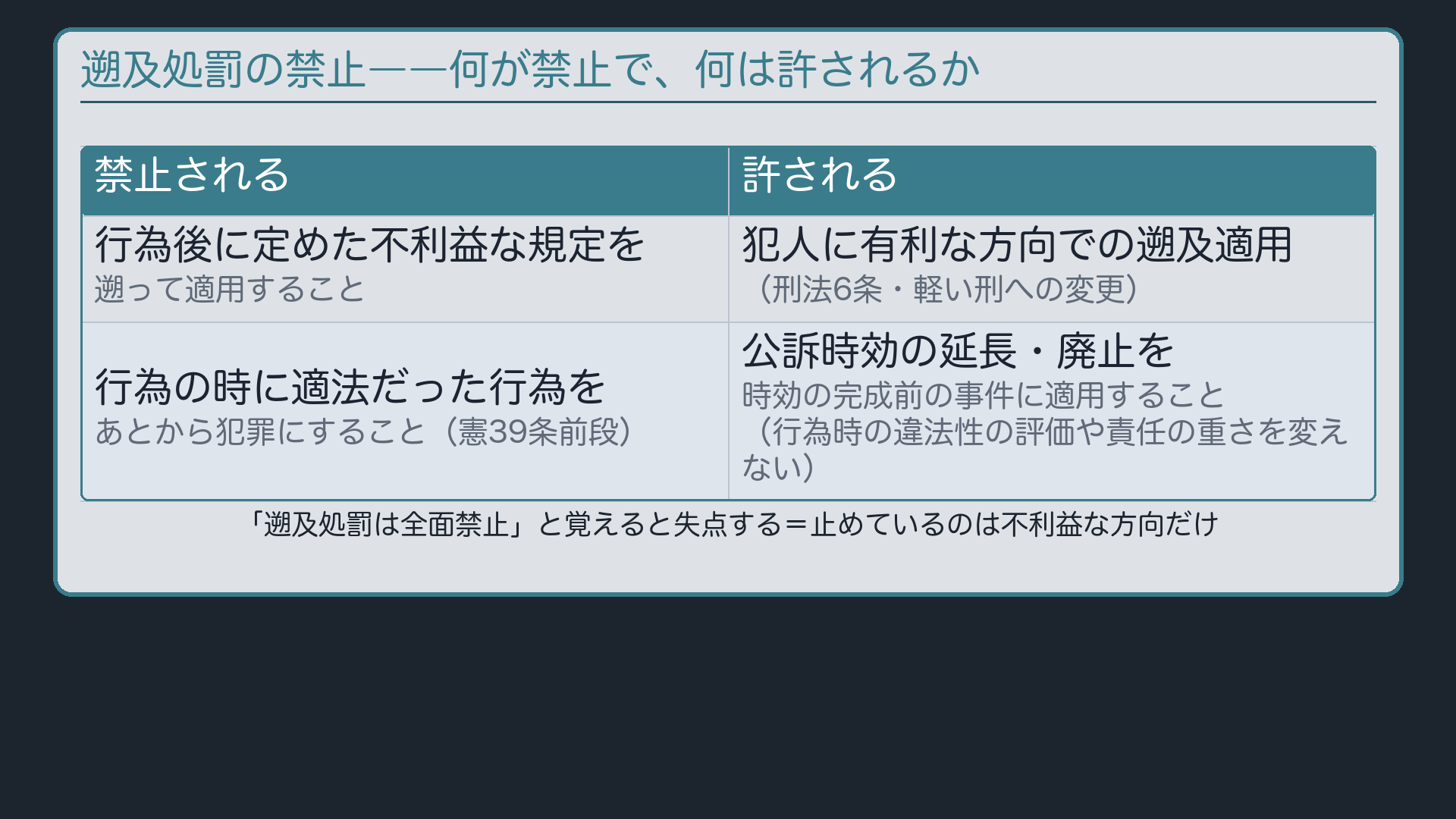 ②遡及処罰の禁止の対――禁止と許される