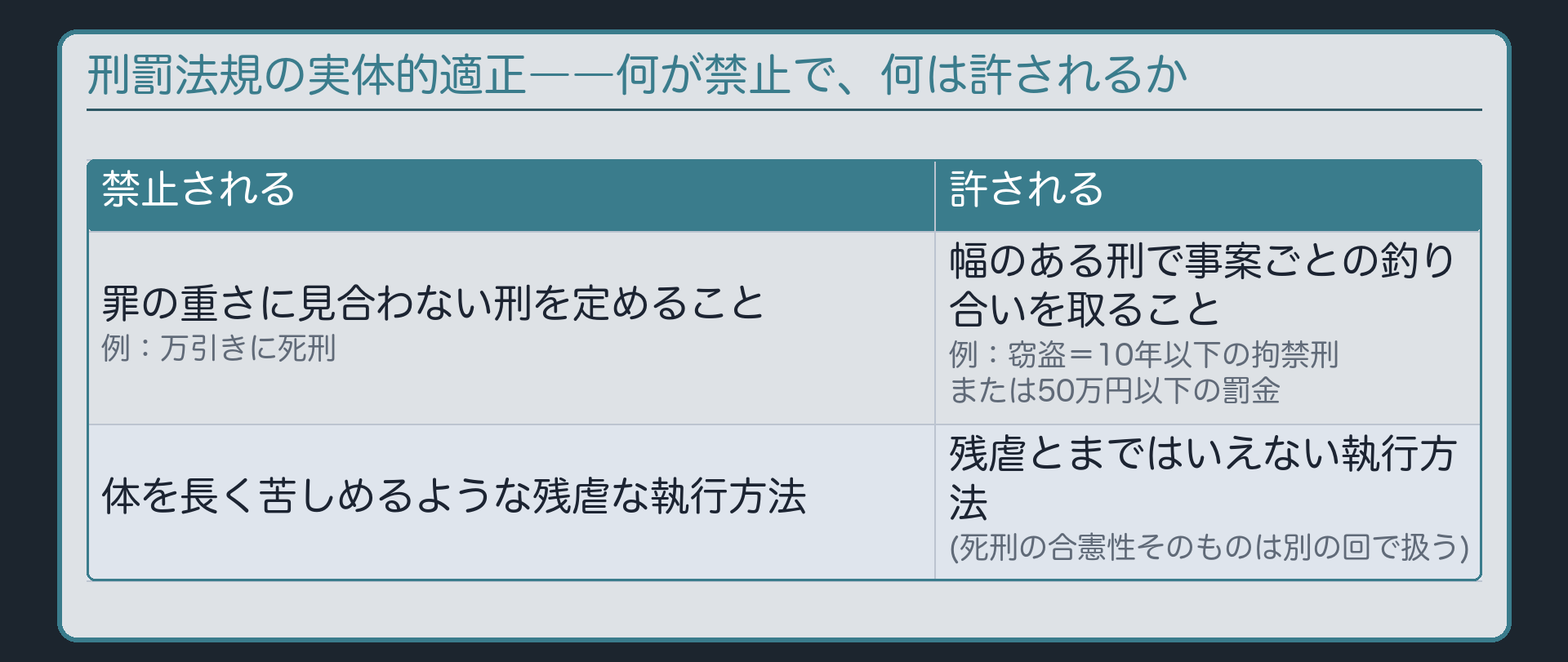 刑罰法規の実体的適正――禁止と許される