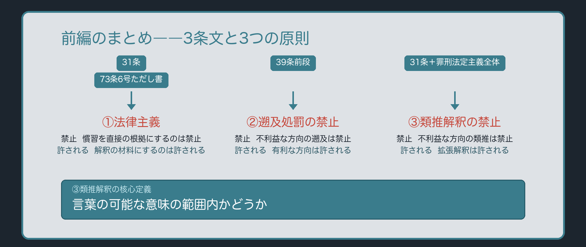 前編のまとめ――3条文と3つの原則