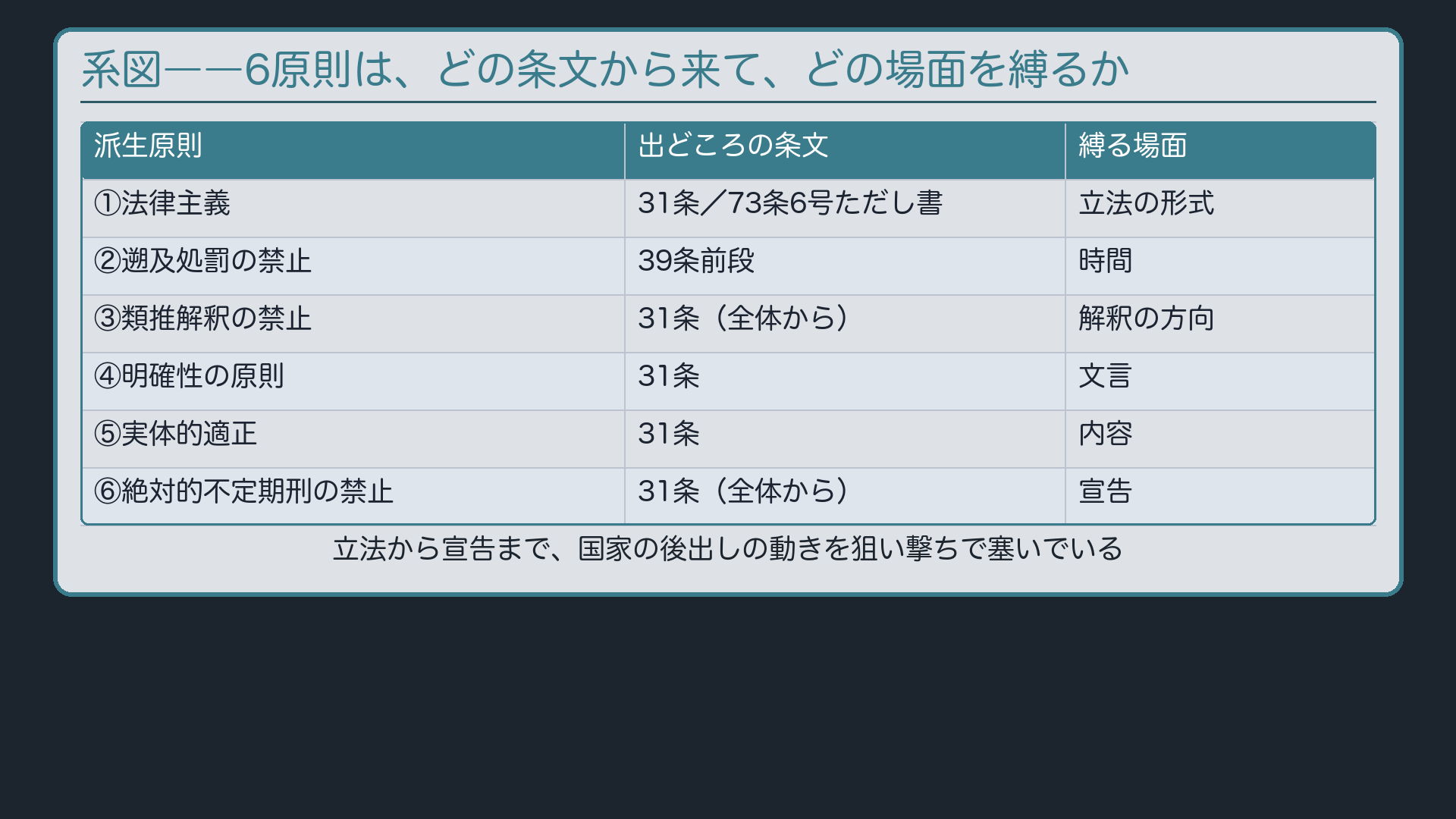 系図――3条文から6原則へ