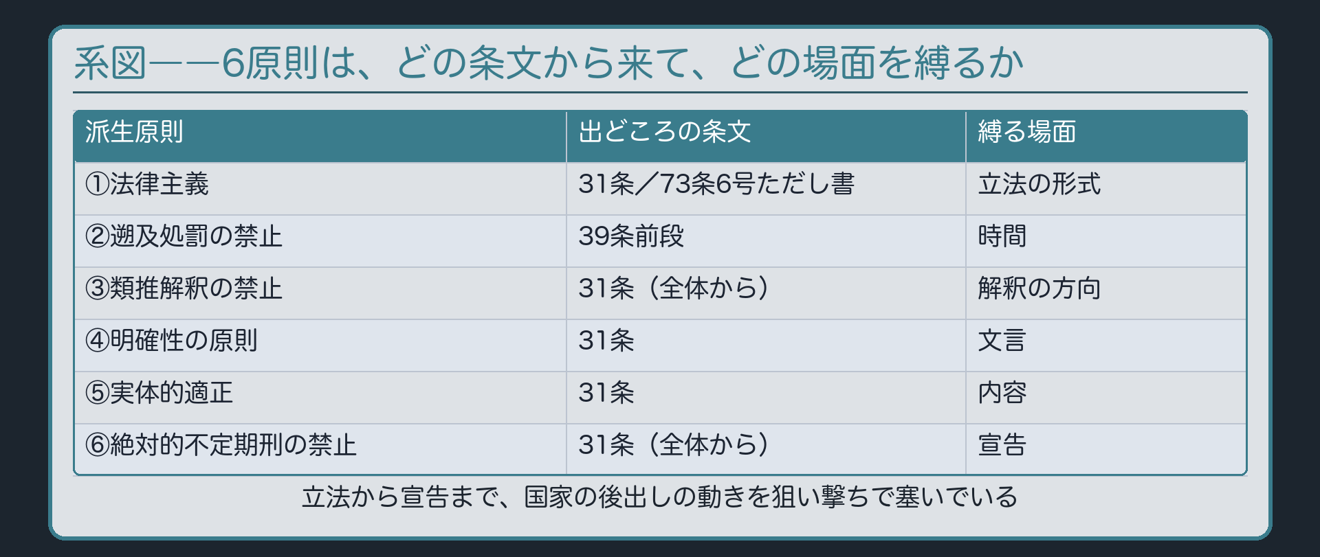 系図――3条文から6原則へ