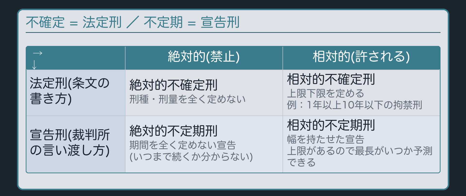 4語の整理――不確定刑と不定期刑