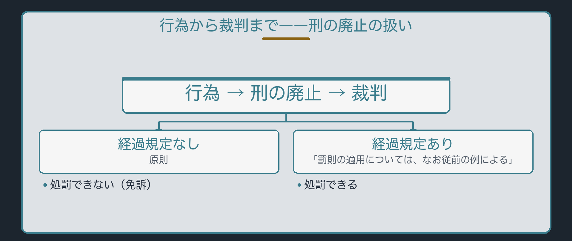 行為から裁判まで――刑の廃止の扱い