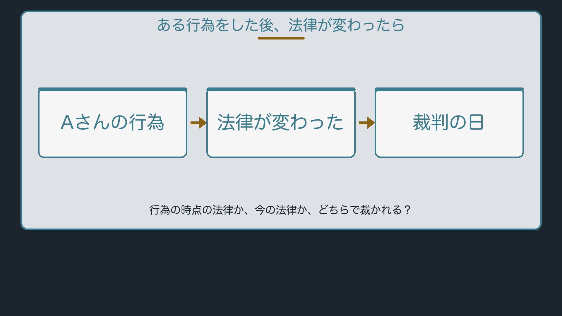 ある行為をした後、法律が変わったら