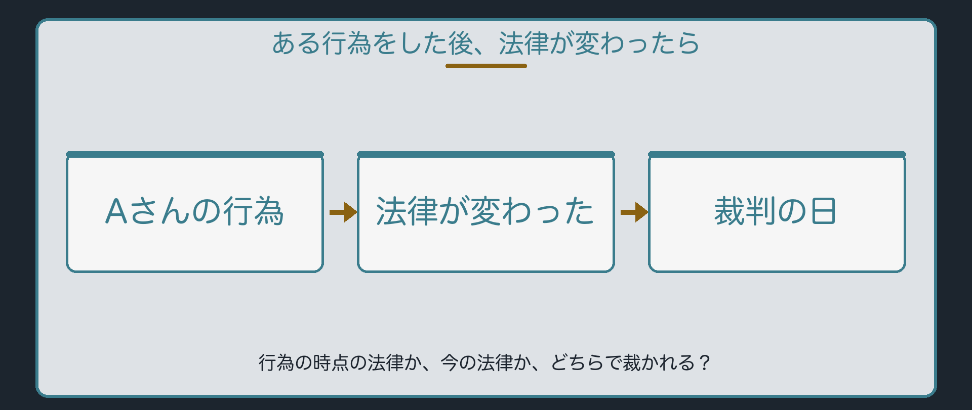 ある行為をした後、法律が変わったら