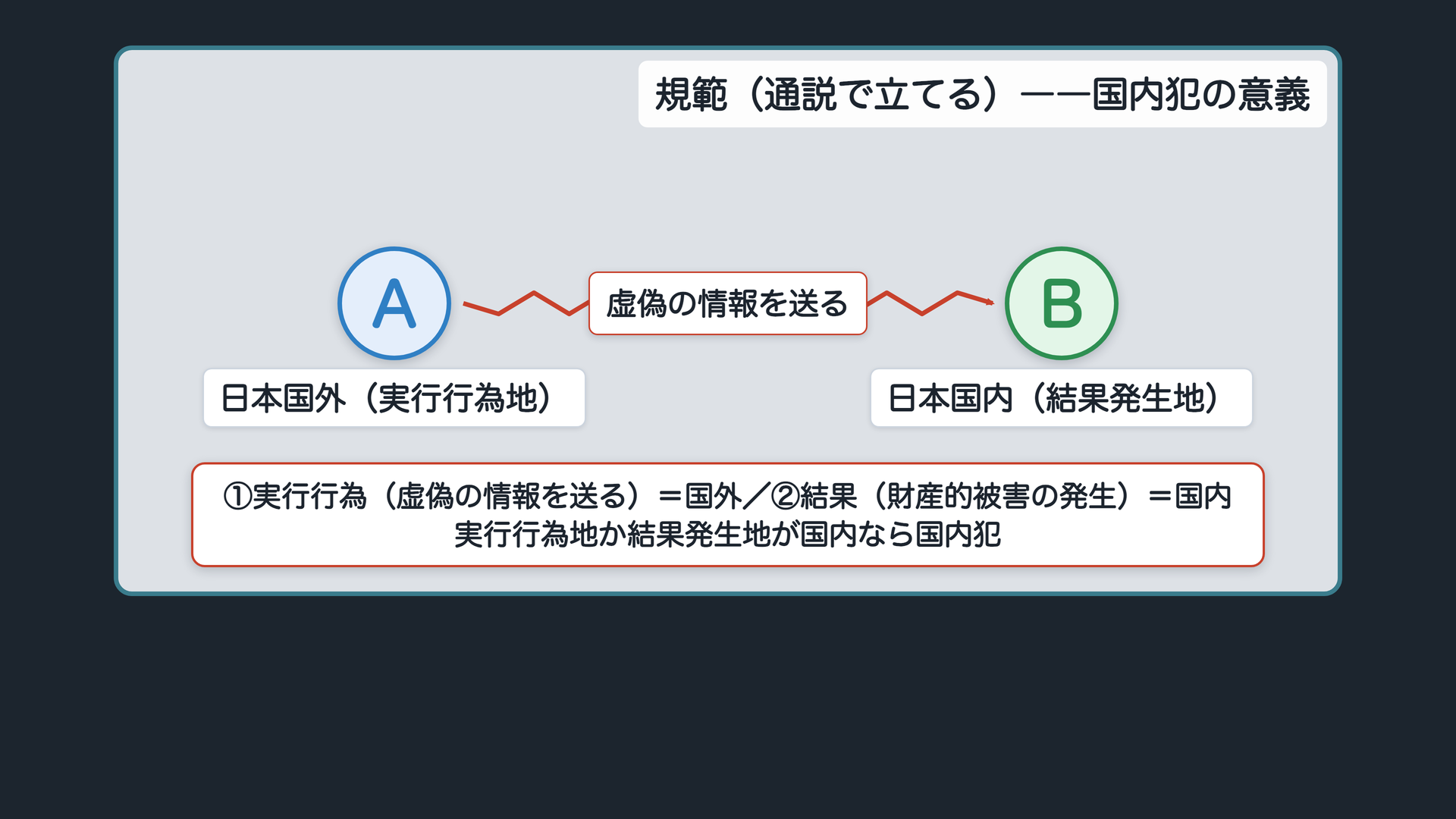 遍在説――どちらか一方が国内なら国内犯