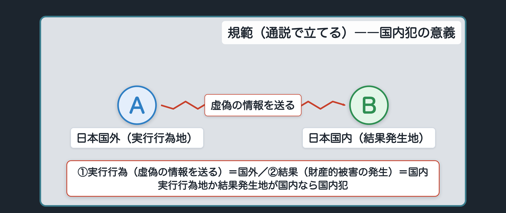 遍在説――どちらか一方が国内なら国内犯