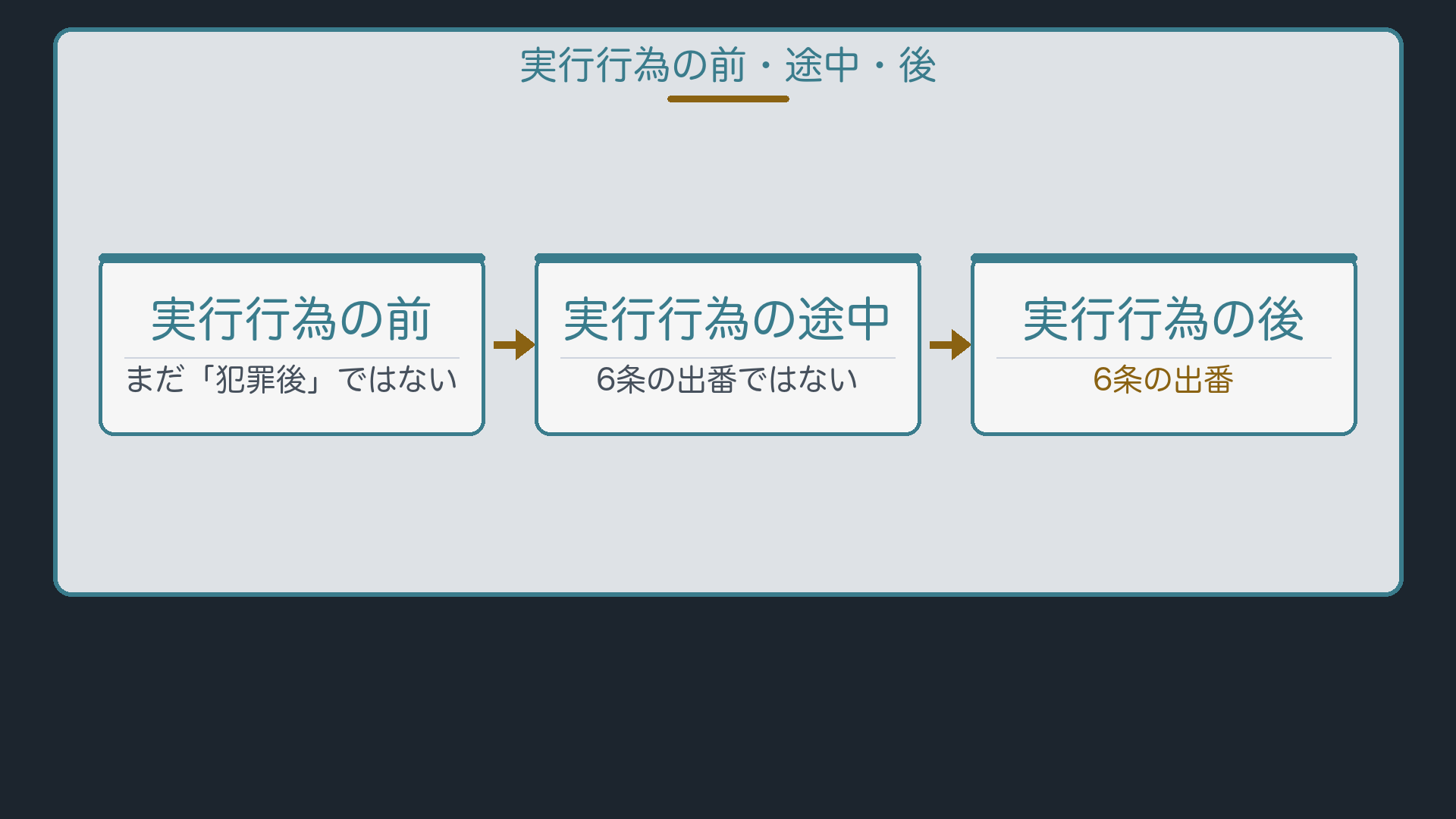 実行行為の前・途中・後