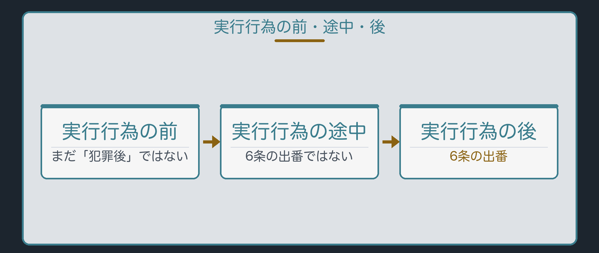 実行行為の前・途中・後