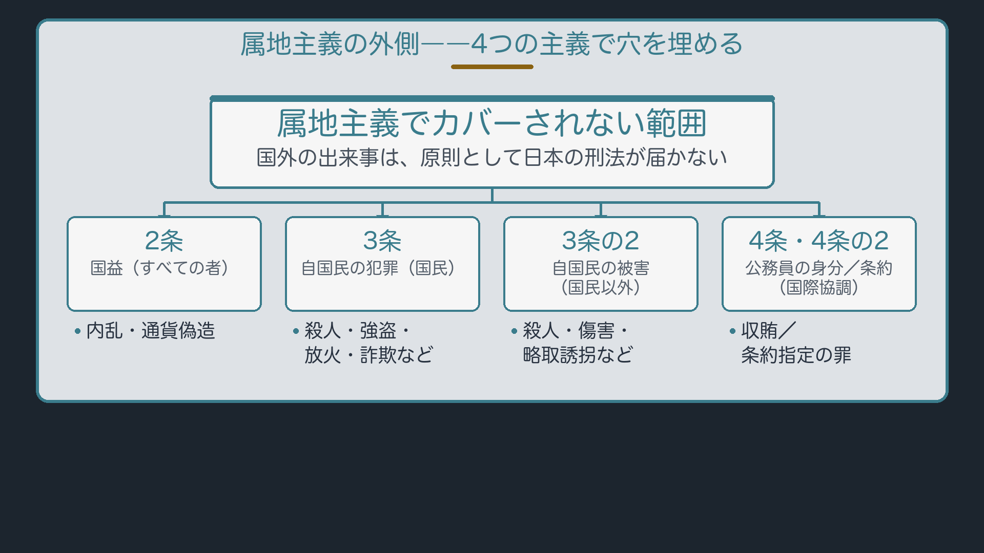 属地主義の外側――4つの主義で穴を埋める