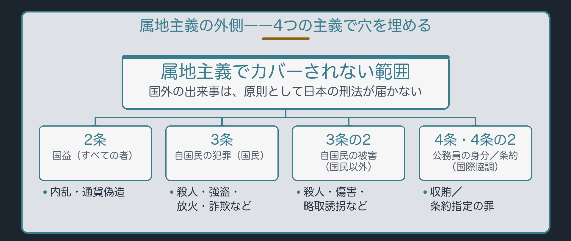 属地主義の外側――4つの主義で穴を埋める