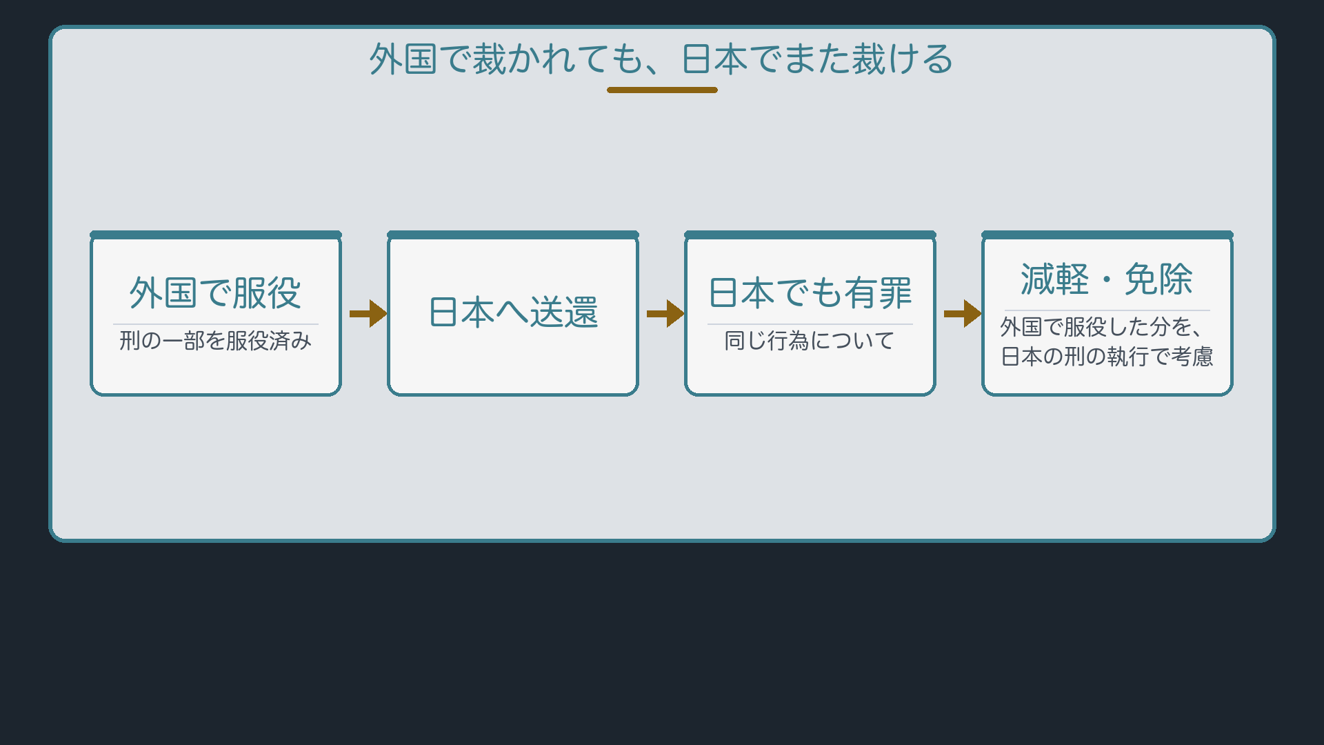 外国で裁かれても、日本でまた裁ける