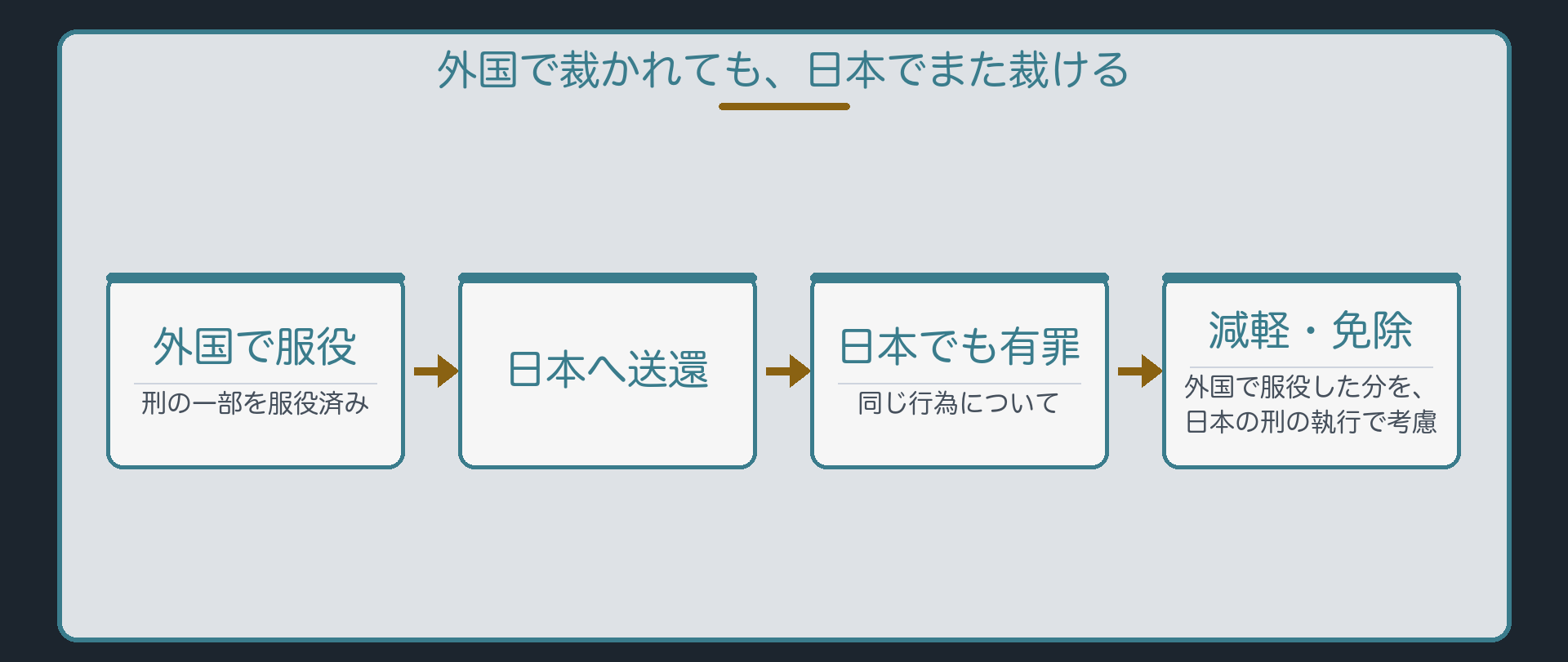 外国で裁かれても、日本でまた裁ける
