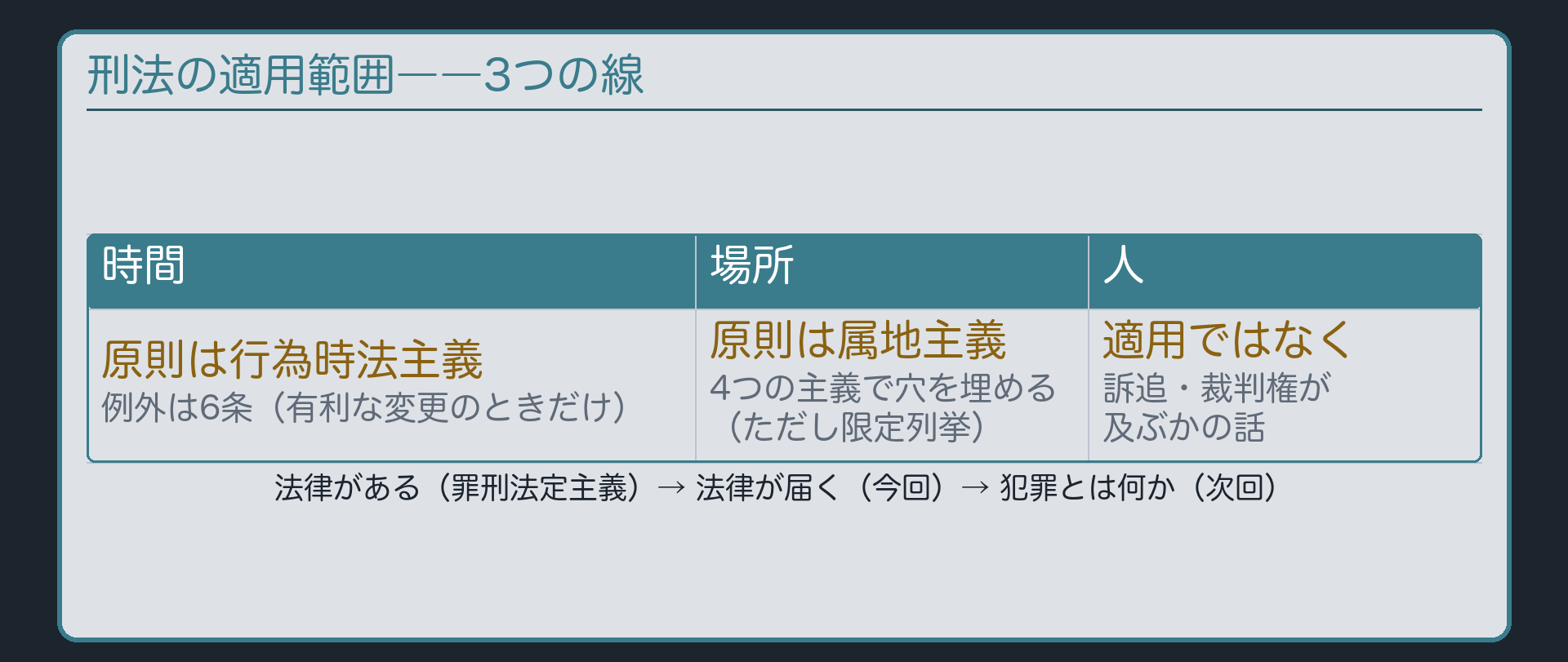 3つの線――時間・場所・人