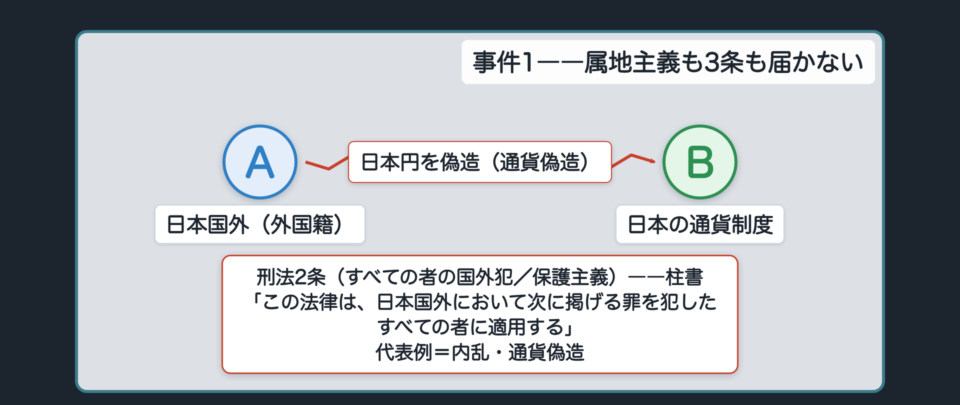 事件1――日本の通貨を国外で偽造する