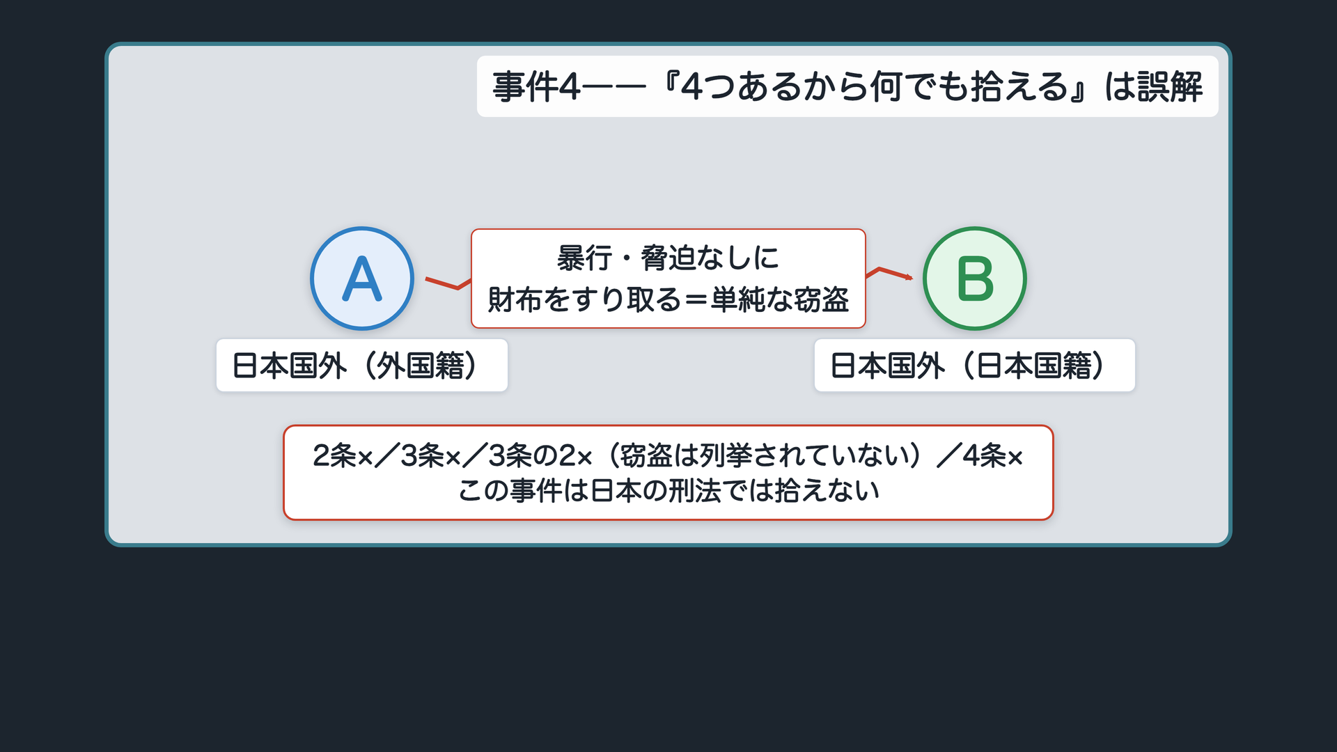 事件4――同じ場面なのに、日本の刑法では拾えない