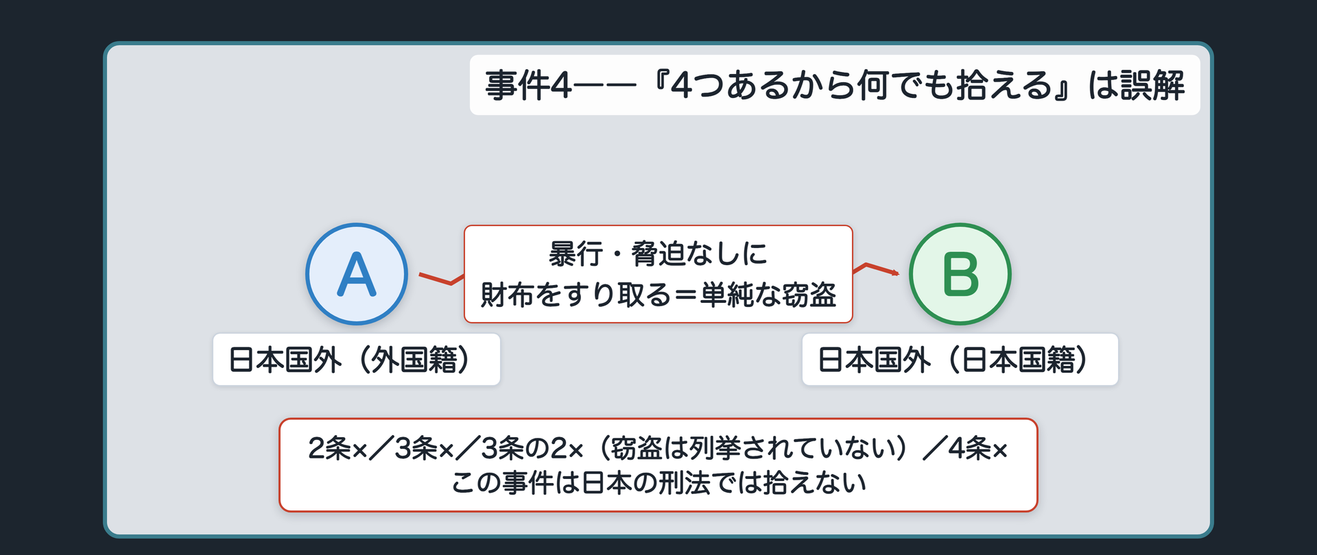 事件4――同じ場面なのに、日本の刑法では拾えない