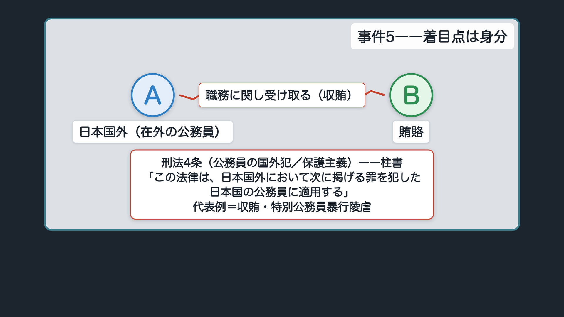 事件5――在外公務員が赴任先で賄賂を受け取る