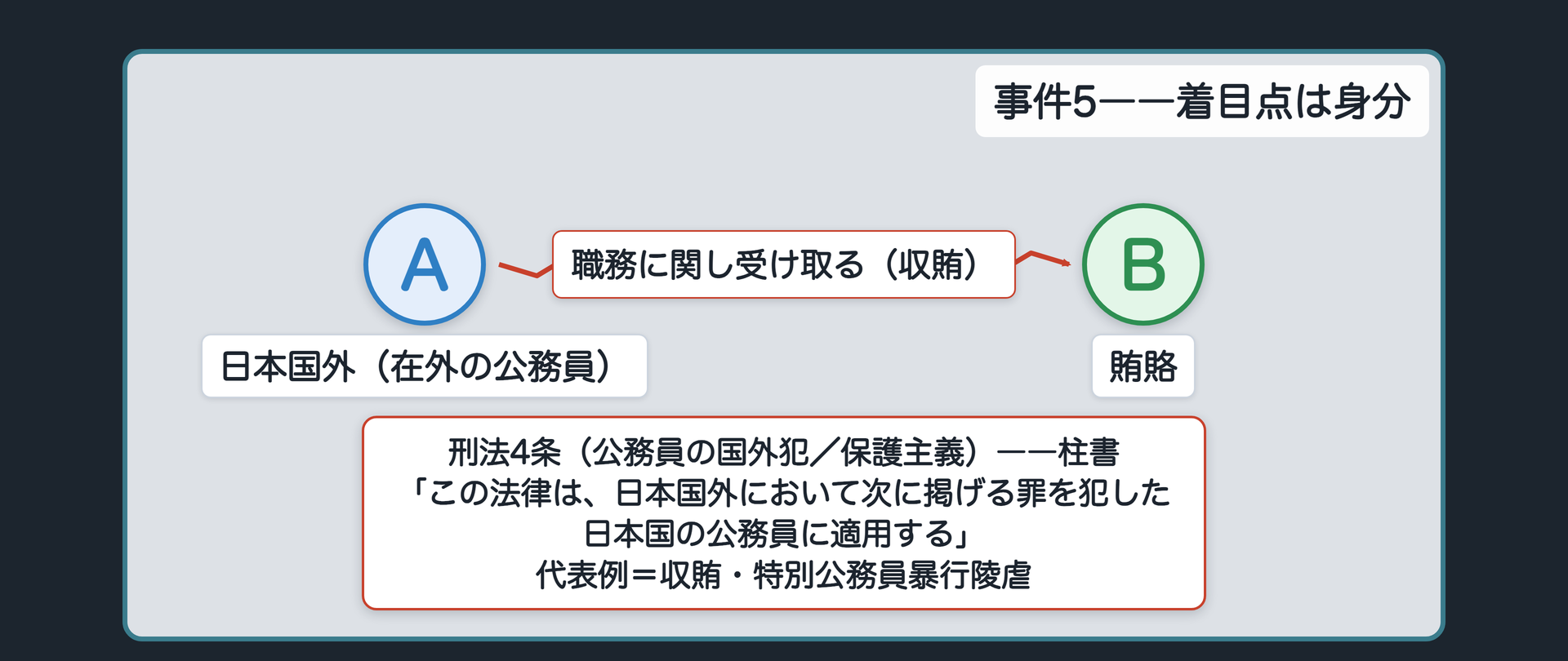 事件5――在外公務員が赴任先で賄賂を受け取る