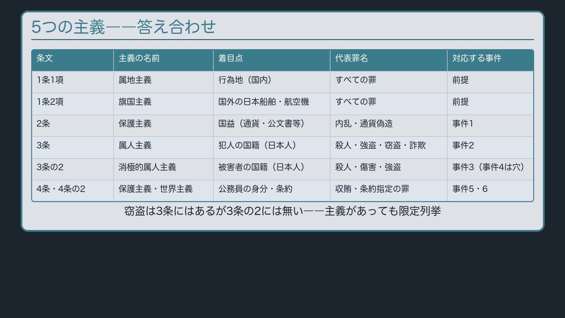 5つの主義――答え合わせ