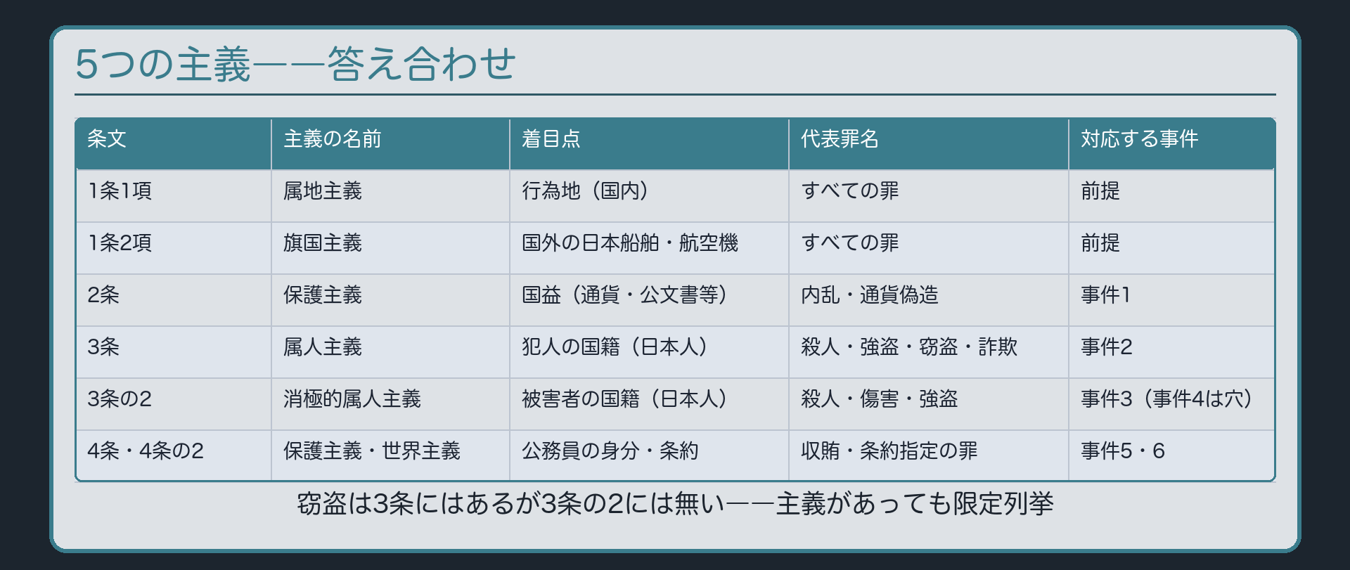 5つの主義――答え合わせ