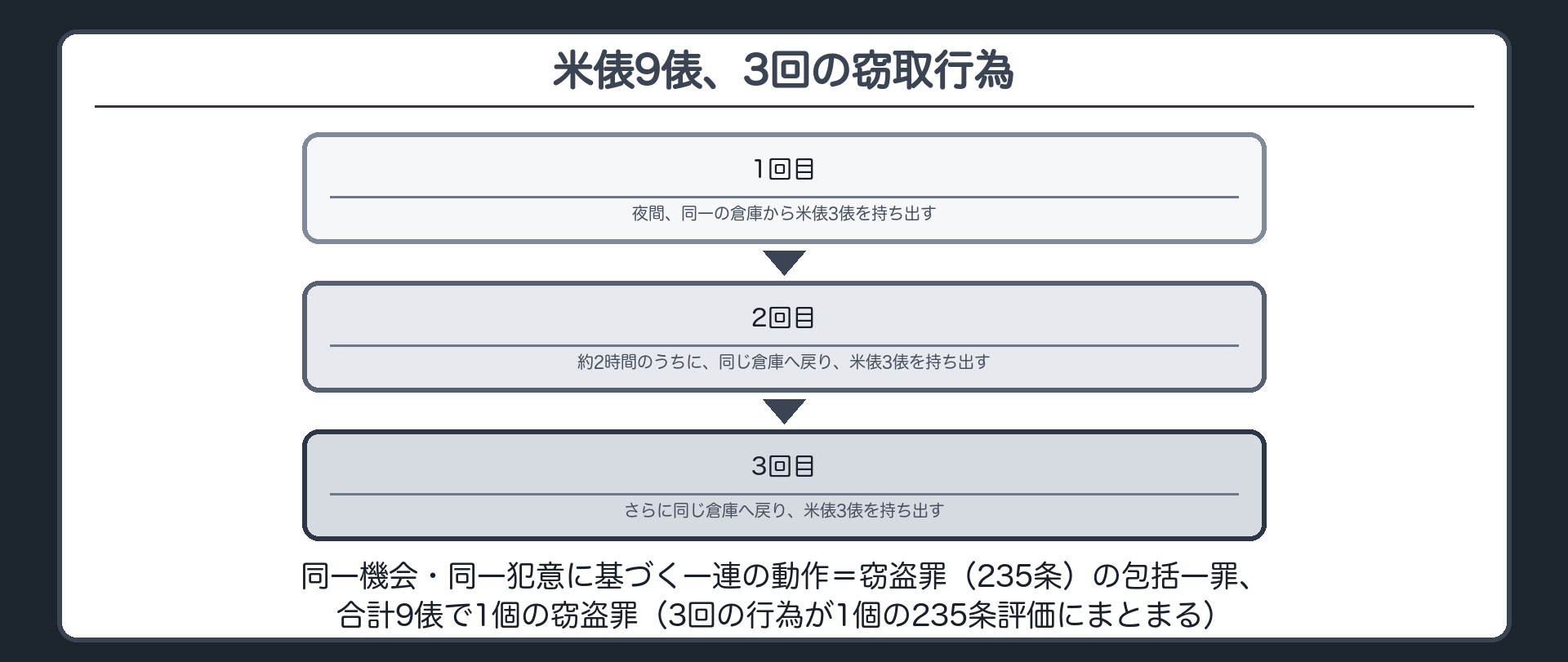 米俵9俵、3回の窃取行為