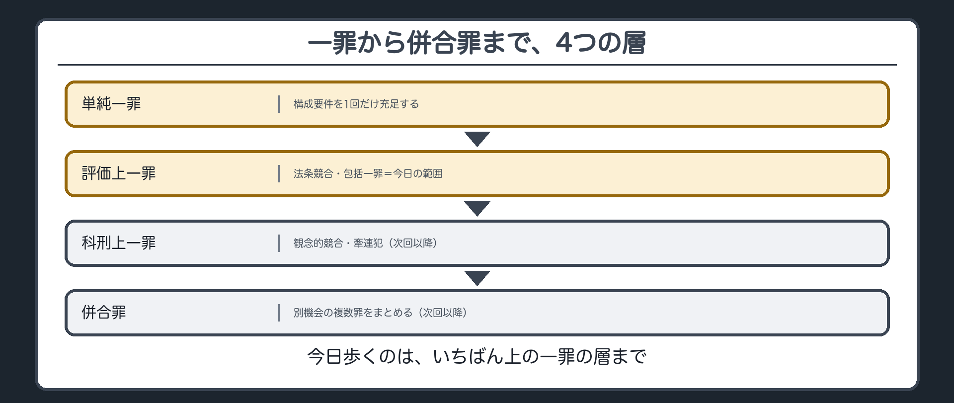 一罪から併合罪まで、4つの層