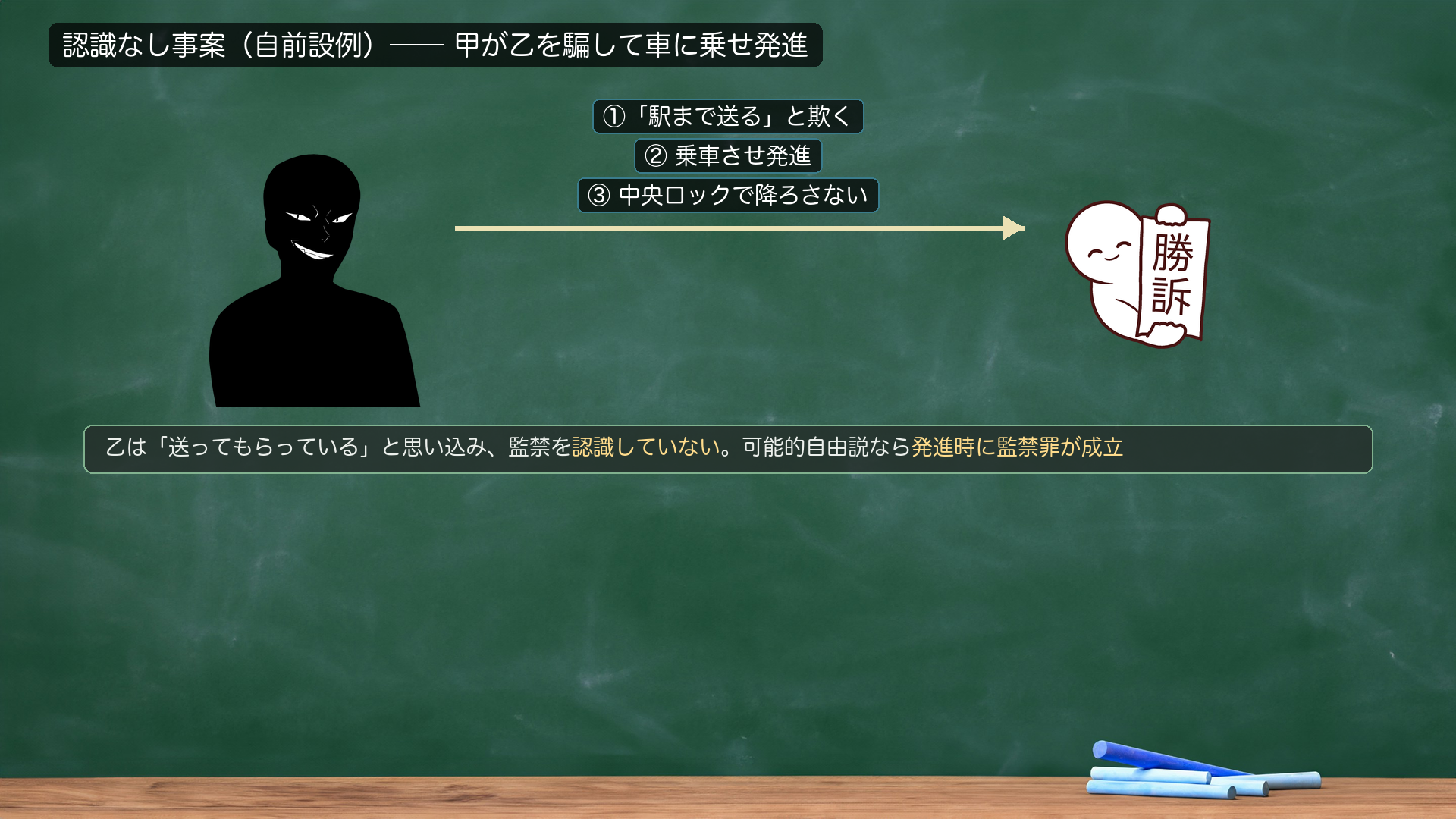 認識なし事案の自前設例。甲(犯人)が乙(被害者)に対し、①「駅まで送る」と欺く、②乗車させ発進、③中央ロックで降ろさない。乙は「送ってもらっている」と思い込み、監禁を認識していない。可能的自由説なら、発進時に監禁罪が成立する。