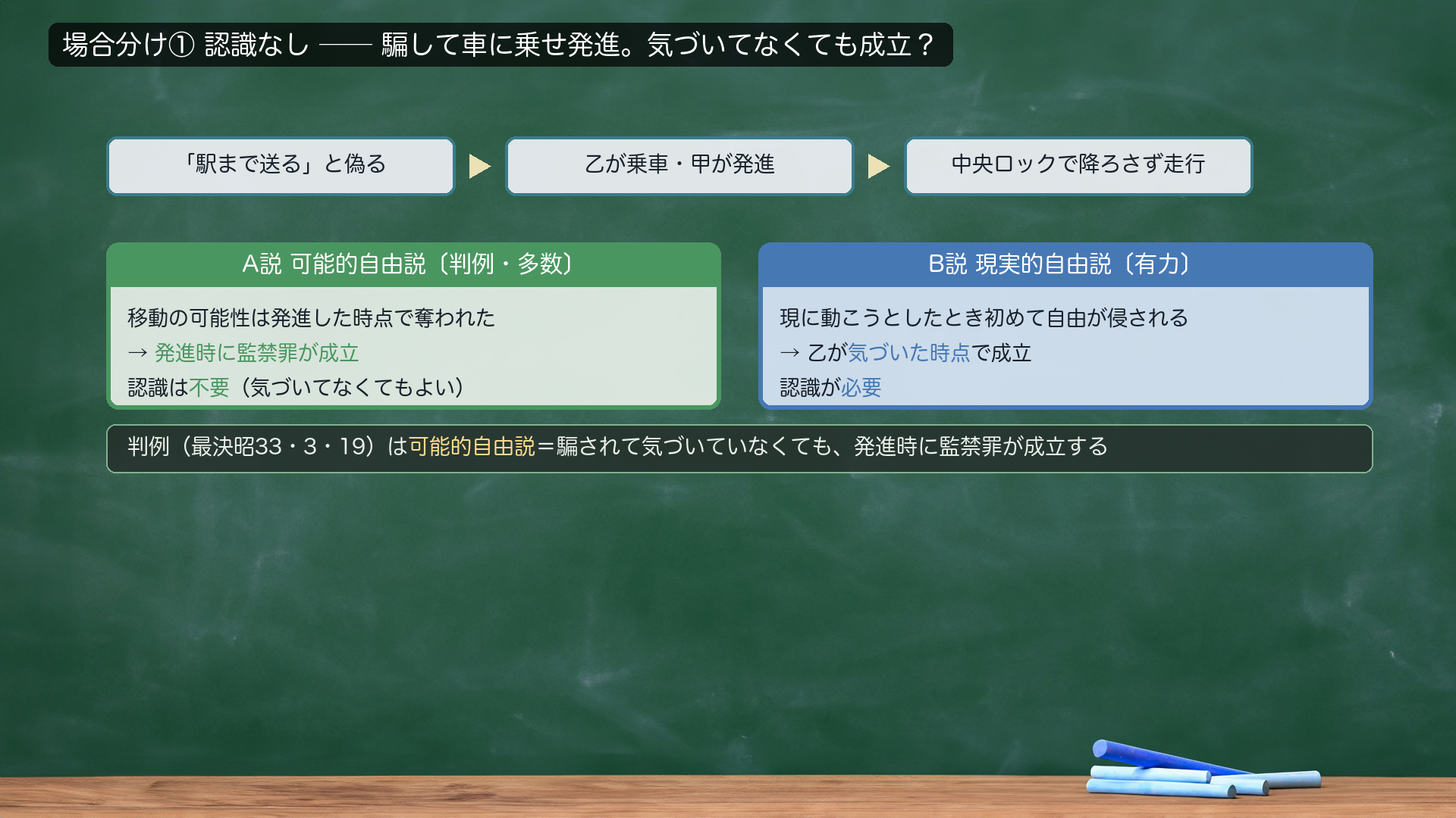 場合分け①認識なし。事案=甲が乙に「駅まで送る」と偽る>乙が乗車・甲が発進>中央ロックで降ろさず走行。A説 可能的自由説〔判例・多数〕=移動の可能性は発進した時点で奪われた→発進時に監禁罪が成立、認識は不要。B説 現実的自由説〔有力〕=現に動こうとしたとき初めて自由が侵される→乙が気づいた時点で成立、認識が必要。判例(最決昭33・3・19)は可能的自由説=騙されて気づいていなくても、発進時に監禁罪が成立する。