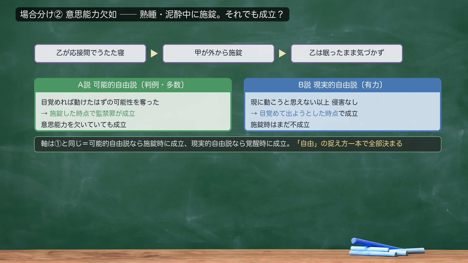 場合分け②意思能力欠如。事案=乙が応接間でうたた寝>甲が外から施錠>乙は眠ったまま気づかず。A説 可能的自由説〔判例・多数〕=目覚めれば動けたはずの可能性を奪った→施錠した時点で監禁罪が成立、意思能力を欠いていても成立。B説 現実的自由説〔有力〕=現に動こうと思えない以上 侵害なし→目覚めて出ようとした時点で成立、施錠時はまだ不成立。軸は①と同じ=「自由」の捉え方一本で全部決まる。