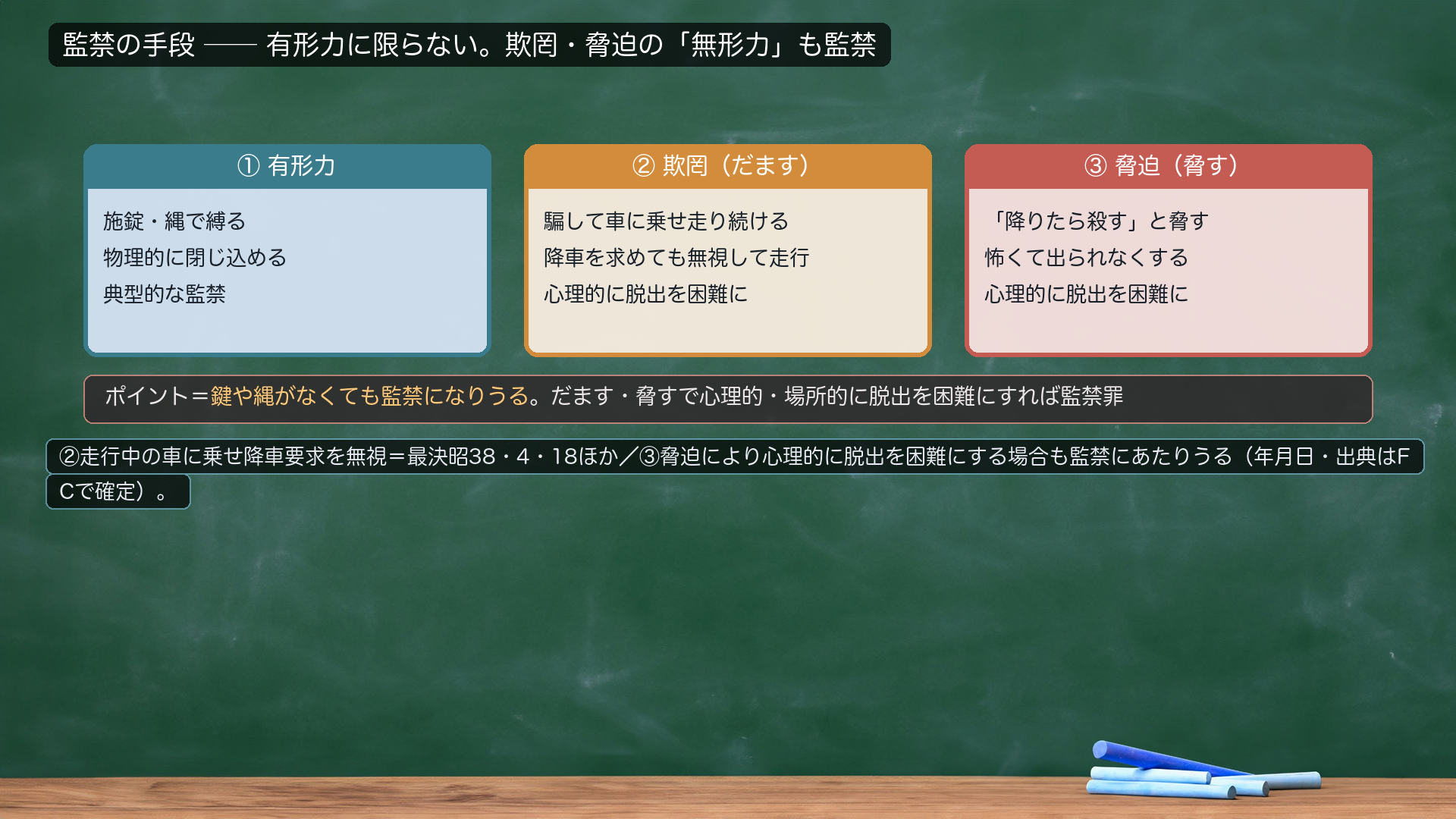 監禁の手段。①有形力=施錠・縄で縛る・物理的に閉じ込める(典型的な監禁)。②欺罔(だます)=騙して車に乗せ走り続ける・降車を求めても無視して走行・心理的に脱出を困難に。③脅迫(脅す)=「降りたら殺す」と脅す・怖くて出られなくする・心理的に脱出を困難に。ポイント=鍵や縄がなくても監禁になりうる。だます・脅すで心理的・場所的に脱出を困難にすれば監禁罪。②走行中の車に乗せ降車要求を無視=最決昭38・4・18ほか。