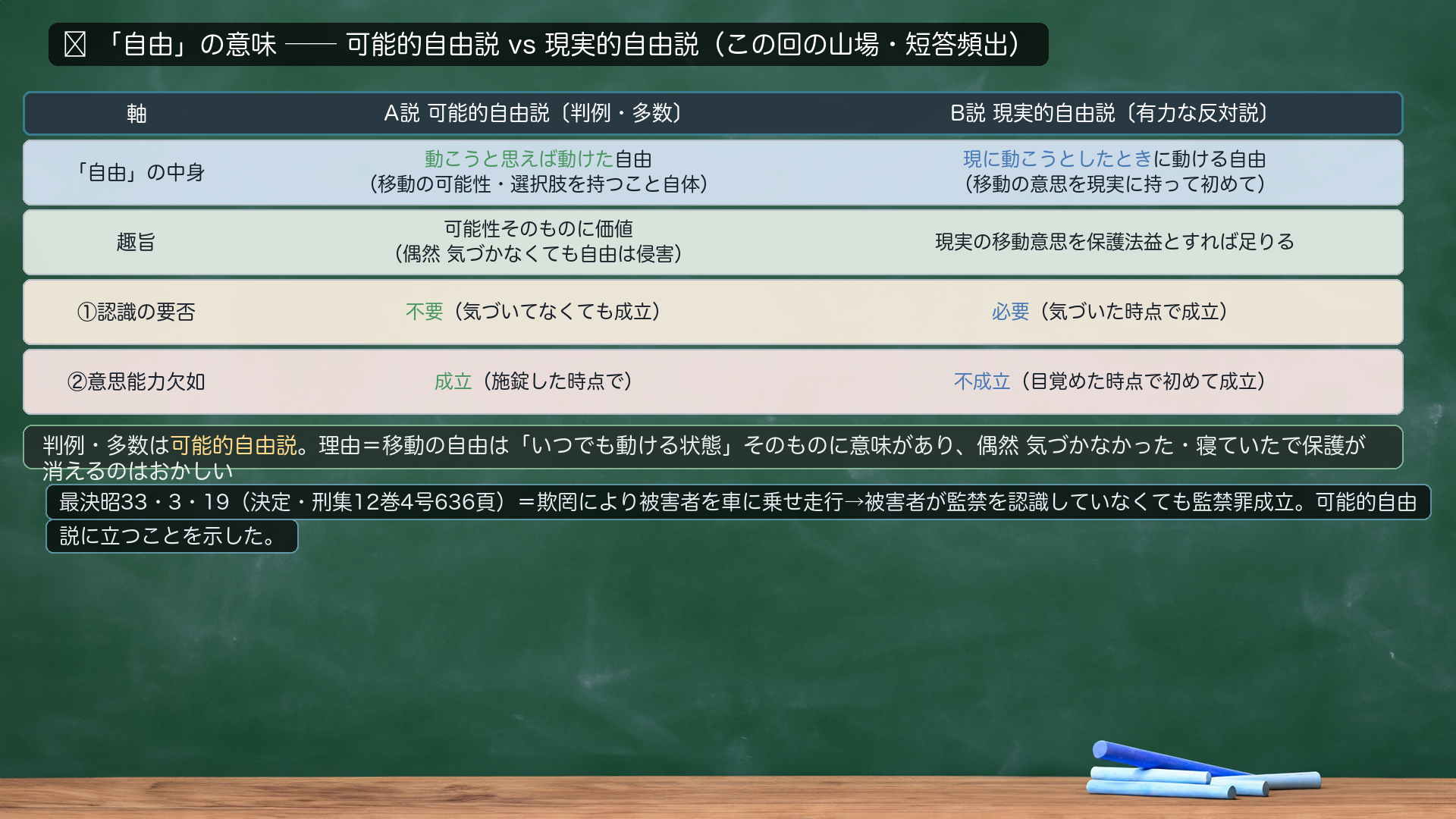 🔴 「自由」の意味の対比。A説 可能的自由説〔判例・多数〕=動こうと思えば動けた自由(移動の可能性・選択肢を持つこと自体に価値)。趣旨=可能性そのものに意義、偶然気づかなくても自由は侵害。①認識=不要(気づいてなくても成立)②意思能力欠如=成立(施錠時)。B説 現実的自由説〔有力な反対説〕=現に動こうとしたときに動ける自由(移動の意思を現実に持って初めて)。①認識=必要(気づいた時点で成立)②意思能力欠如=不成立(目覚めた時点で初めて成立)。判例・多数は可能的自由説。