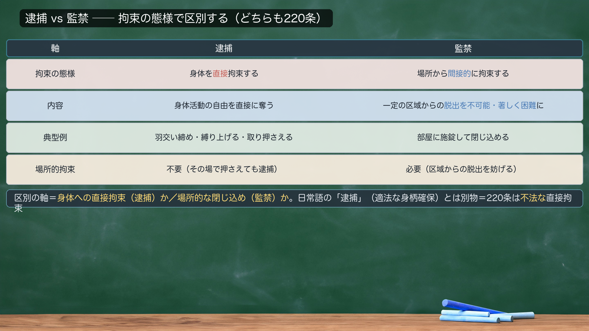 逮捕 vs 監禁。どちらも220条。逮捕=身体を直接拘束する(身体活動の自由を直接に奪う・羽交い締め・縛り上げる・取り押さえる)。監禁=場所から間接的に拘束する(一定の区域からの脱出を不可能・著しく困難にする・部屋に施錠して閉じ込める)。場所的拘束=逮捕は不要(その場で押さえても逮捕)/監禁は必要(区域からの脱出を妨げる)。区別の軸=身体への直接拘束(逮捕)か/場所的な閉じ込め(監禁)か。日常語の「逮捕」とは別物=220条は不法な直接拘束。