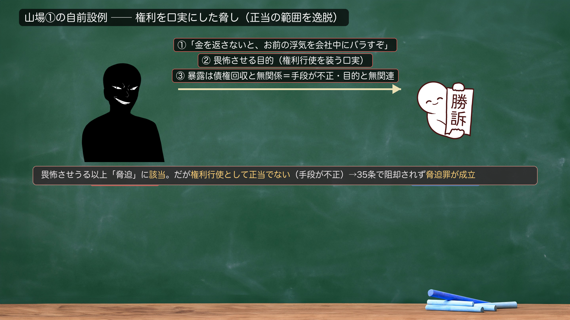 山場①の自前設例。甲(債権者)が乙(債務者)に対し、①「金を返さないと、お前の浮気を会社中にバラすぞ」、②畏怖させる目的(権利行使を装う口実)、③暴露は債権回収と無関係=手段が不正・目的と無関連。畏怖させうる以上「脅迫」に該当。だが権利行使として正当でない(手段が不正)→35条で阻却されず脅迫罪が成立。