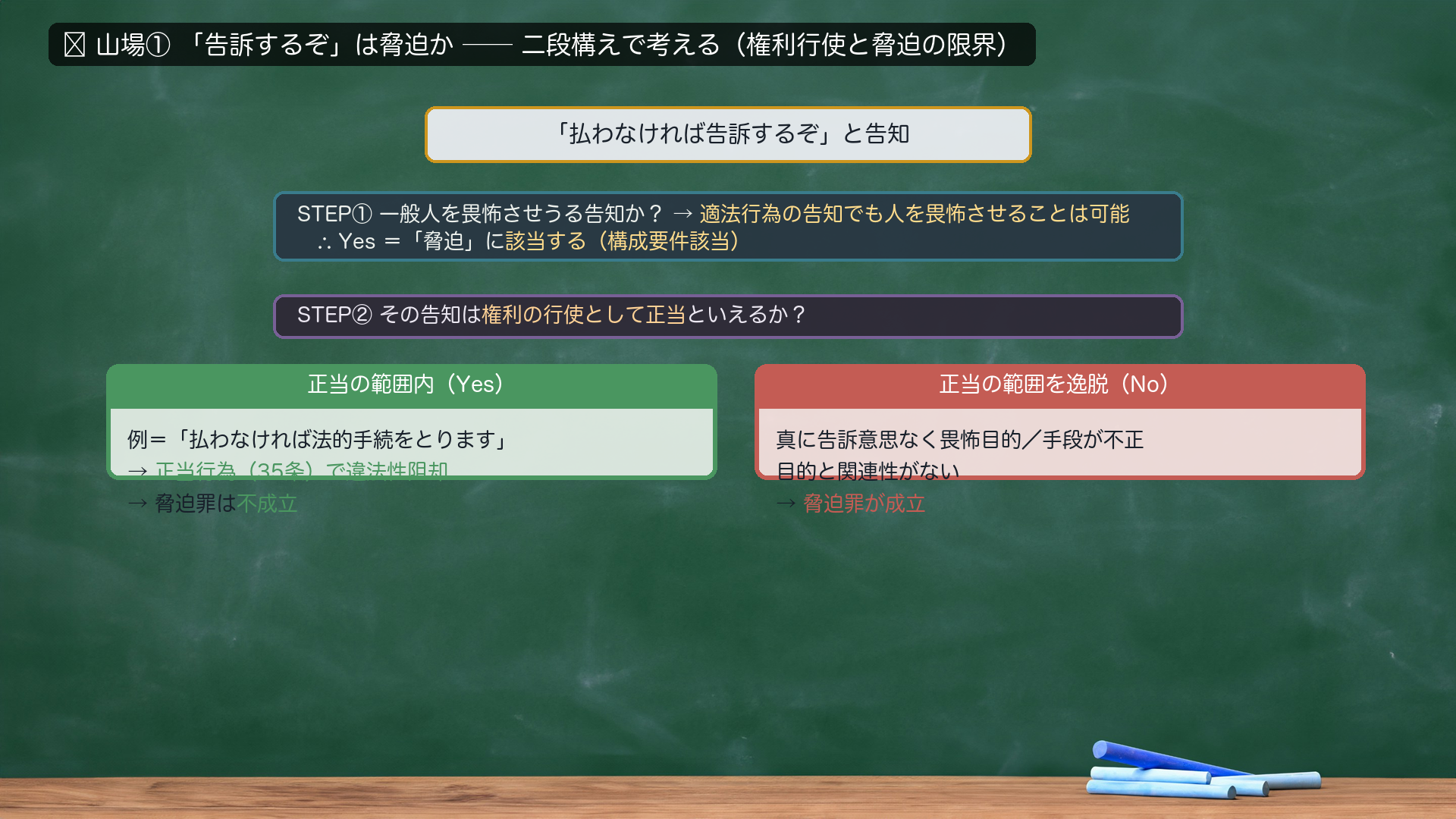 🔴山場① 「告訴するぞ」は脅迫か。二段構えで考える。STEP①一般人を畏怖させうる告知か→適法行為の告知でも人を畏怖させることは可能→∴Yes=「脅迫」に該当する(構成要件該当)。STEP②その告知は権利の行使として正当といえるか→正当の範囲内(Yes)=例「払わなければ法的手続をとります」→正当行為(35条)で違法性阻却→脅迫罪は不成立/正当の範囲を逸脱(No)=真に告訴意思なく畏怖目的・手段が不正・目的と関連性なし→脅迫罪が成立。