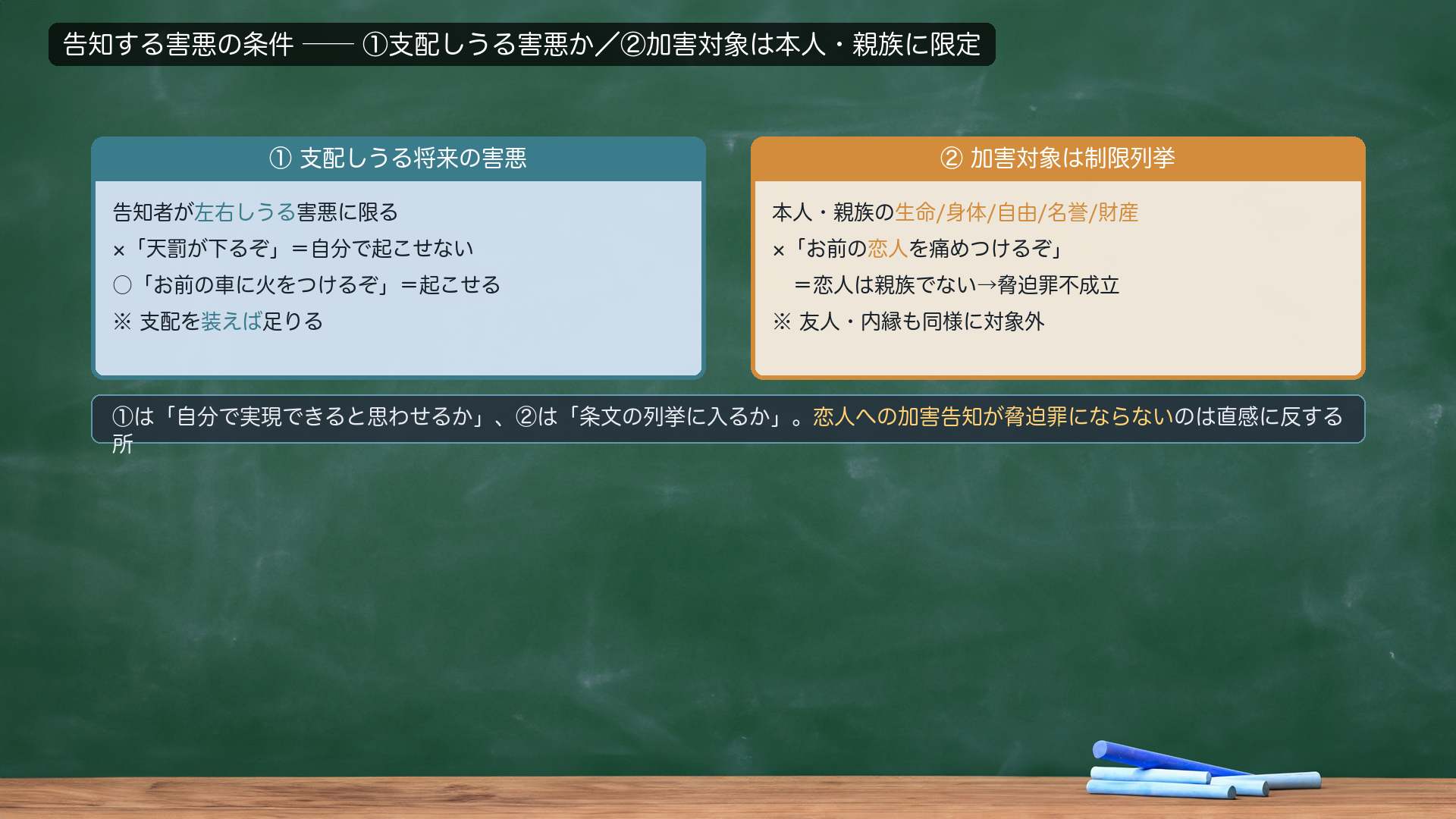 告知する害悪の条件。①支配しうる将来の害悪=告知者が左右しうる害悪に限る。×「天罰が下るぞ」=自分で起こせない/○「お前の車に火をつけるぞ」=起こせる。※支配を装えば足りる。②加害対象は制限列挙=本人・親族の生命/身体/自由/名誉/財産。×「お前の恋人を痛めつけるぞ」=恋人は親族でない→脅迫罪不成立。※友人・内縁も同様に対象外。①は「自分で実現できると思わせるか」、②は「条文の列挙に入るか」。恋人への加害告知が脅迫罪にならないのは直感に反する所。