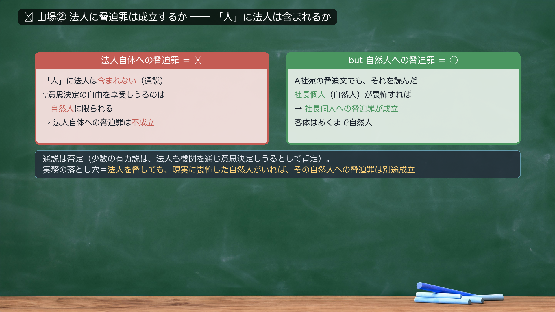 🔴山場② 法人に脅迫罪は成立するか(「人」に法人は含まれるか)。法人自体への脅迫罪=✗:「人」に法人は含まれない(通説)。∵意思決定の自由を享受しうるのは自然人に限られる→法人自体への脅迫罪は不成立。but自然人への脅迫罪=○:A社宛の脅迫文でも、それを読んだ社長個人(自然人)が畏怖すれば→社長個人への脅迫罪が成立。客体はあくまで自然人。通説は否定(少数の有力説は、法人も機関を通じ意思決定しうるとして肯定)。実務の落とし穴=法人を脅しても、現実に畏怖した自然人がいれば、その自然人への脅迫罪は別途成立。