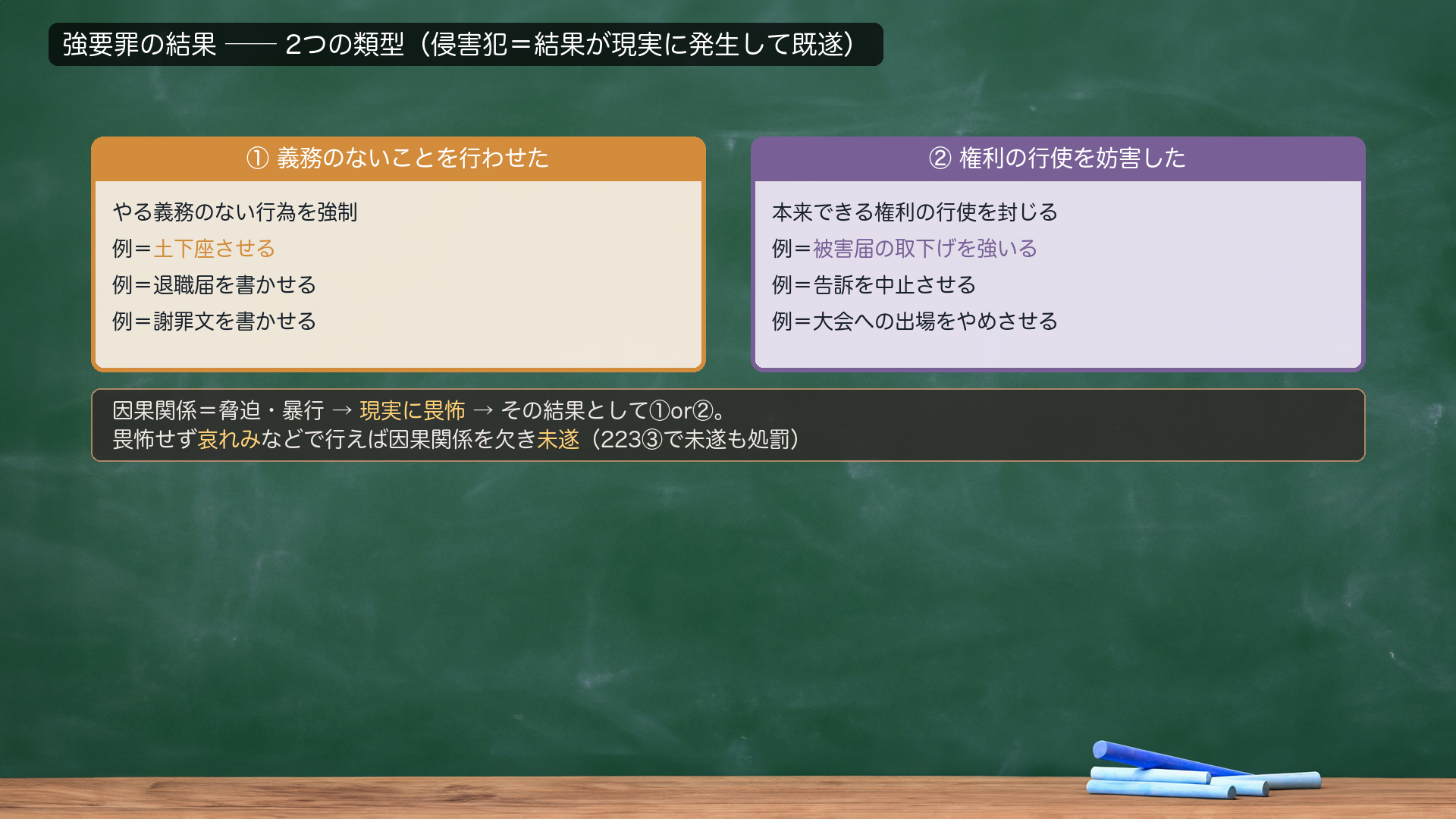 強要罪(223条)=脅迫罪の加重類型。保護法益=意思決定の自由(脅迫罪と同じ)+意思実現(強制)まで侵害する点が重い。法的性質=侵害犯(脅迫罪=抽象的危険犯と対比)。結果の発生が必要。行為=狭義の脅迫または広義の暴行(身体に直接向けなくてよい不法な有形力。暴行罪208の狭義の暴行とは違う)。結果=①義務のないことを行わせ(土下座・謝罪文)/②権利の行使を妨害(被害届の取下げ・告訴中止)。因果関係=脅迫・暴行→現実に畏怖→強制。畏怖せず哀れみ等で行えば未遂。未遂処罰あり(223③)。
