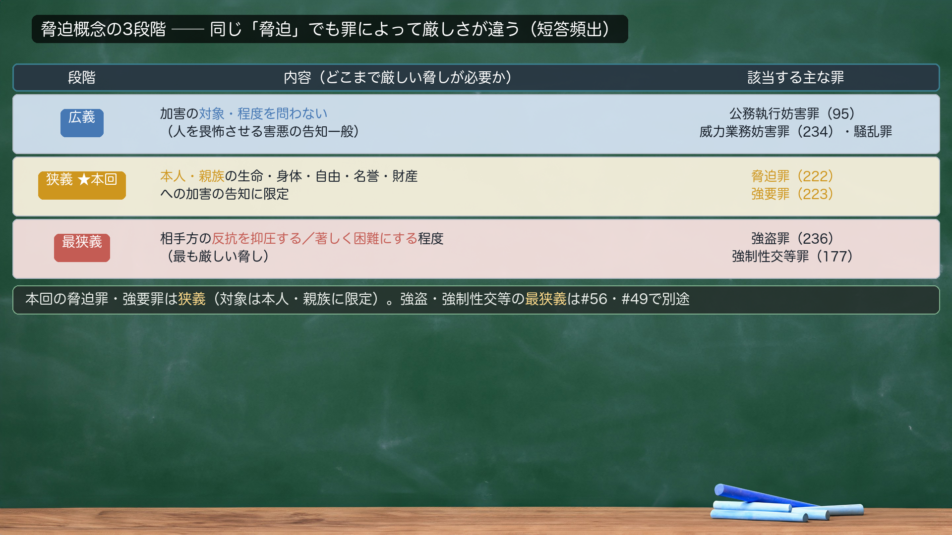 脅迫概念の3段階。同じ「脅迫」でも罪によって厳しさが違う。広義=加害の対象・程度を問わない(人を畏怖させる害悪の告知一般)=公務執行妨害罪95・威力業務妨害罪234・騒乱罪。狭義★本回=本人・親族の生命・身体・自由・名誉・財産への加害の告知に限定=脅迫罪222・強要罪223。最狭義=相手方の反抗を抑圧する/著しく困難にする程度(最も厳しい脅し)=強盗罪236・強制性交等罪177。本回の脅迫罪・強要罪は狭義(対象は本人・親族に限定)。強盗・強制性交等の最狭義は#56・#49で別途。