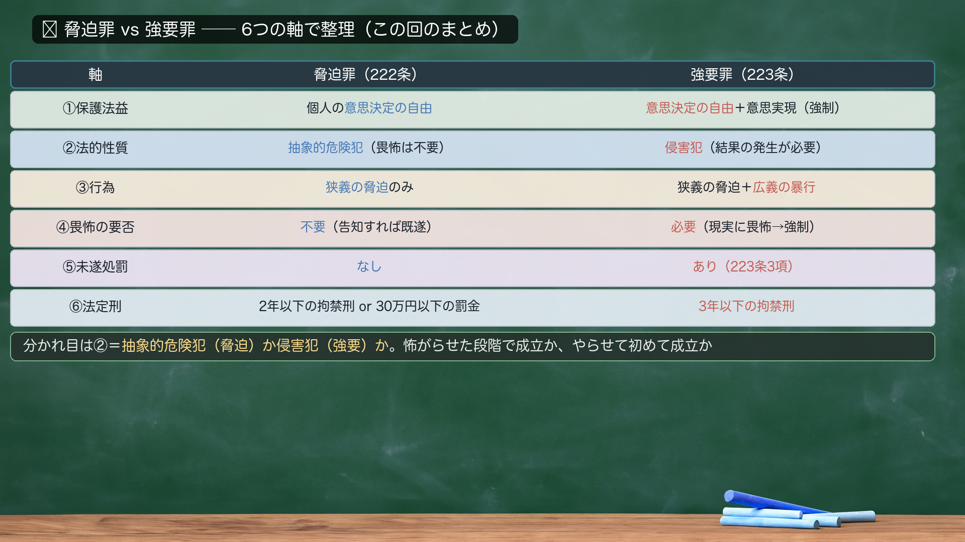 🔴脅迫罪 vs 強要罪 対比(6つの軸)。①保護法益=脅迫罪:個人の意思決定の自由/強要罪:意思決定の自由+意思実現(強制)。②法的性質=脅迫罪:抽象的危険犯(畏怖は不要)/強要罪:侵害犯(結果の発生が必要)。③行為=脅迫罪:狭義の脅迫のみ/強要罪:狭義の脅迫+広義の暴行。④畏怖の要否=脅迫罪:不要(告知すれば既遂)/強要罪:必要(現実に畏怖→強制)。⑤未遂処罰=脅迫罪:なし/強要罪:あり(223条3項)。⑥法定刑=脅迫罪:2年以下の拘禁刑or30万円以下の罰金/強要罪:3年以下の拘禁刑。分かれ目は②=抽象的危険犯か侵害犯か。