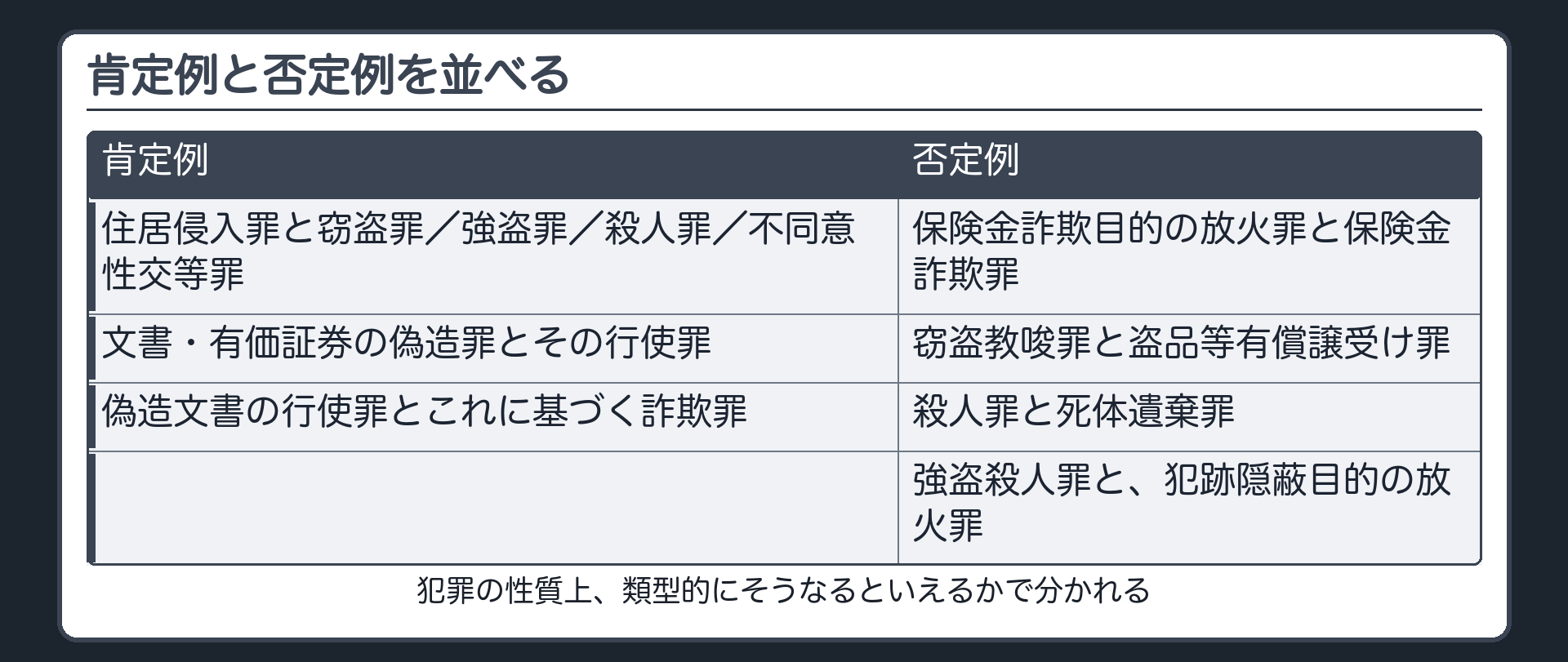 肯定例と否定例を並べる